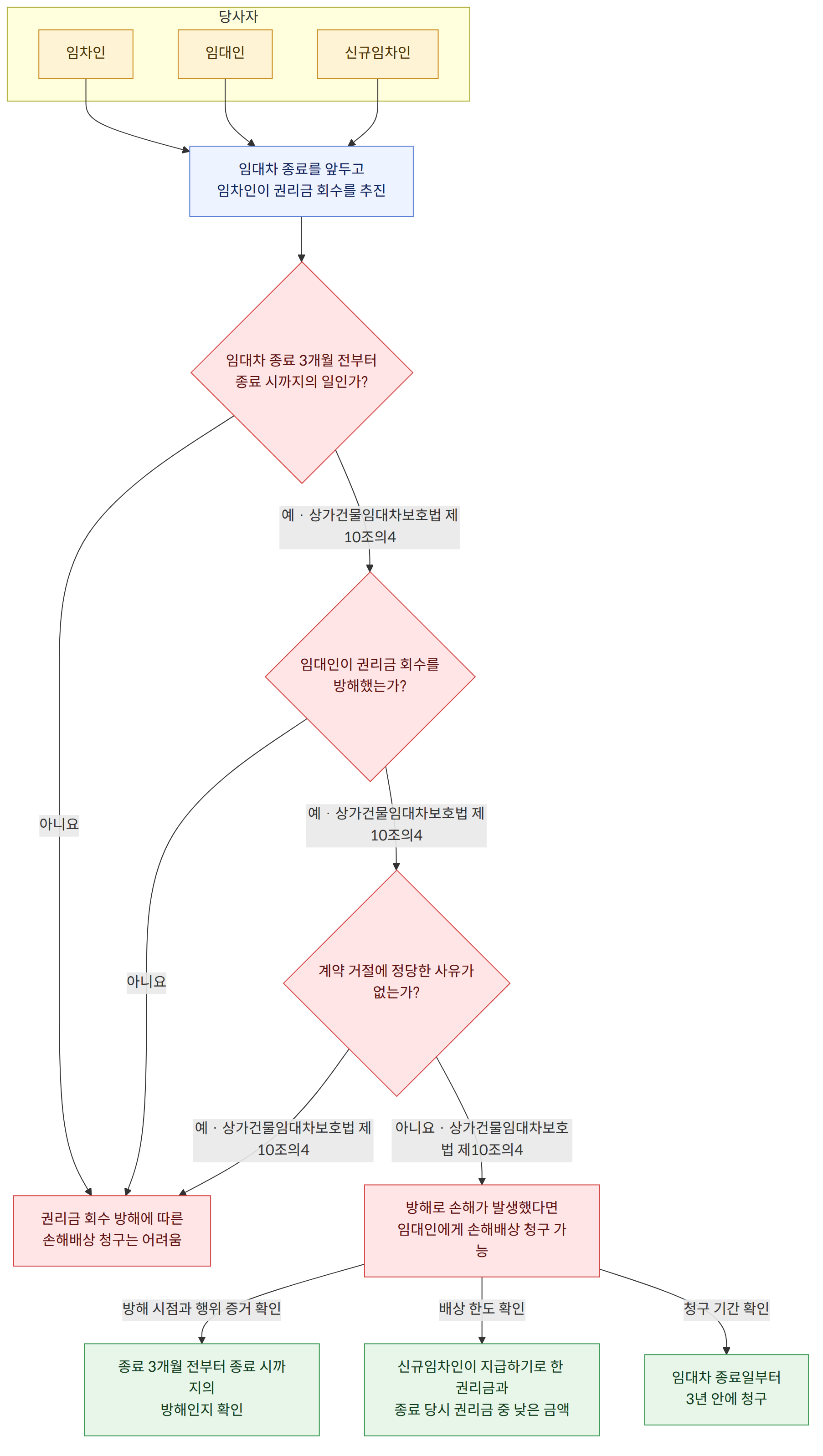 당사자 → 임차인 → 임대인 → 신규임차인 → 임대차 종료를 앞두고 임차인이 권리금 회수를 추진 → 임대차 종료 3개월 전부터 종료 시까지의 일인가? → 예 · 상가건물임대차보호법 제10조의4 → 임대인이 권리금 회수를 방해했는가? → 아니요 → 권리금 회수 방해에 따른 손해배상 청구는 어려움 → 계약 거절에 정당한 사유가 없는가? → 아니요 · 상가건물임대차보호법 제10조의4 → 방해로 손해가 발생했다면 임대인에게 손해배상 청구 가능 → 방해 시점과 행위 증거 확인 → 종료 3개월 전부터 종료 시까지의 방해인지 확인 → 배상 한도 확인 → 신규임차인이 지급하기로 한 권리금과 종료 당시 권리금 중 낮은 금액 → 청구 기간 확인 → 임대차 종료일부터 3년 안에 청구