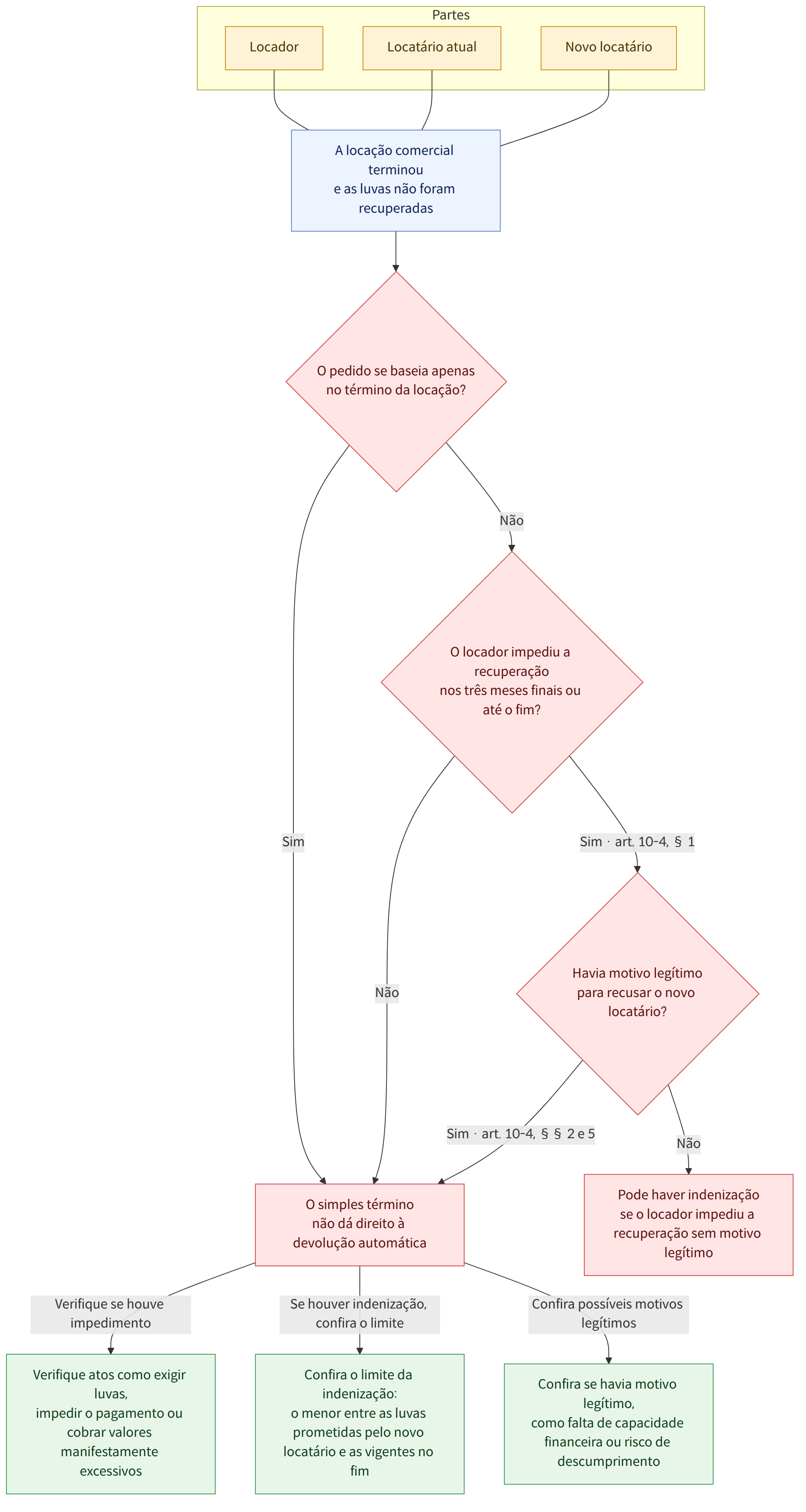 Partes → Locador → Locatário atual → Novo locatário → A locação comercial terminou e as luvas não foram recuperadas → O pedido se baseia apenas no término da locação? → O locador impediu a recuperação nos três meses finais ou até o fim? → Havia motivo legítimo para recusar o novo locatário? → O simples término não dá direito à devolução automática → Pode haver indenização se o locador impediu a recuperação sem motivo legítimo → Verifique atos como exigir luvas, impedir o pagamento ou cobrar valores manifestamente excessivos → Confira o limite da indenização: o menor entre as luvas prometidas pelo novo locatário e as vigentes no fim → Confira se havia motivo legítimo, como falta de capacidade financeira ou risco de descumprimento → Sim → Não → Sim · art. 10-4, § 1 → Sim · art. 10-4, §§ 2 e 5 → Verifique se houve impedimento → Se houver indenização, confira o limite → Confira possíveis mo…