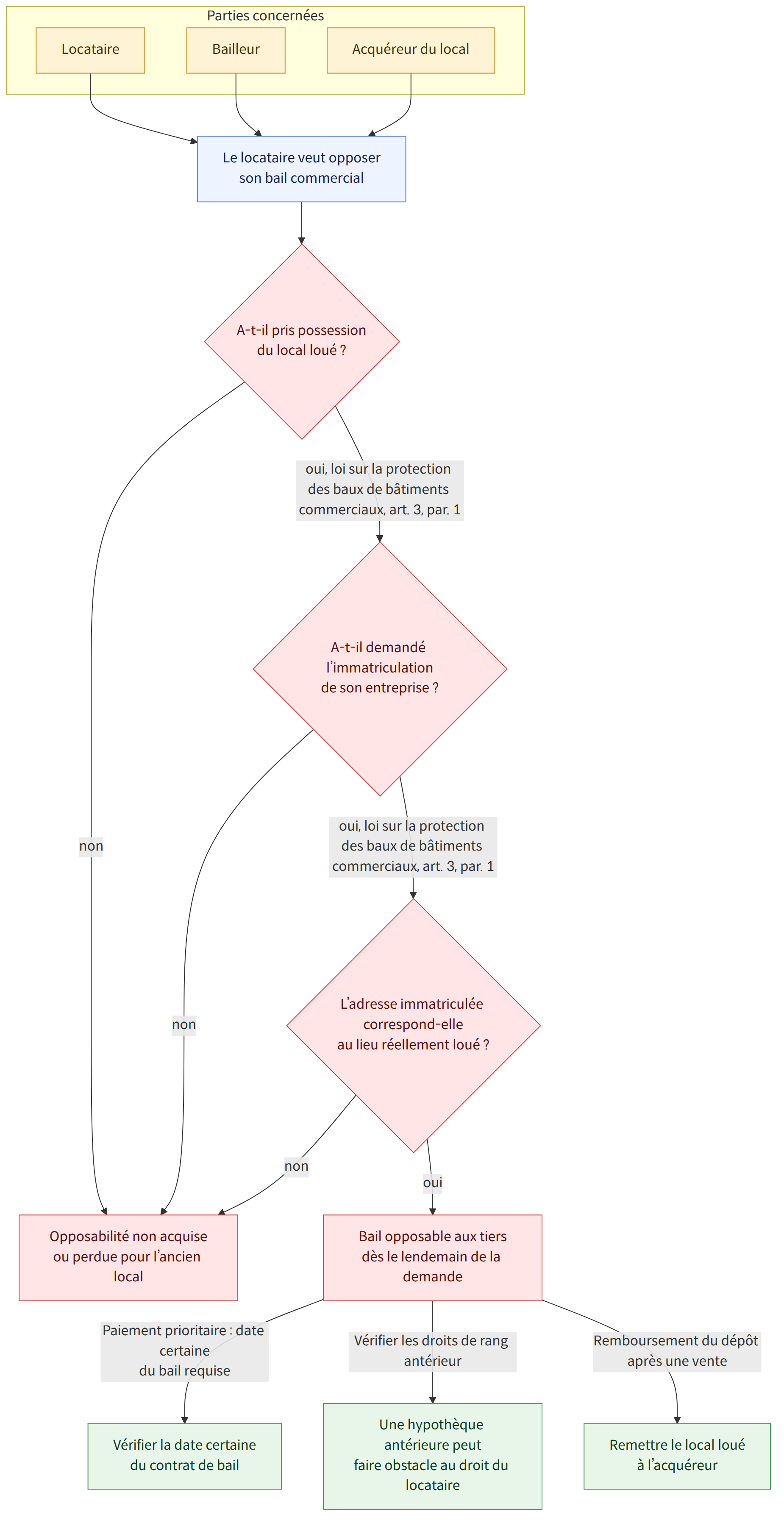 Parties concernées → Locataire → Bailleur → Acquéreur du local → Le locataire veut opposer son bail commercial → A-t-il pris possession du local loué ? → oui, loi sur la protection des baux de bâtiments commerciaux, art. 3, par. 1 → A-t-il demandé l’immatriculation de son entreprise ? → non → Opposabilité non acquise ou perdue pour l’ancien local → L’adresse immatriculée correspond-elle au lieu réellement loué ? → oui → Bail opposable aux tiers dès le lendemain de la demande → Paiement prioritaire : date certaine du bail requise → Vérifier la date certaine du contrat de bail → Vérifier les droits de rang antérieur → Une hypothèque antérieure peut faire obstacle au droit du locataire → Remboursement du dépôt après une vente → Remettre le local loué à l’acquéreur