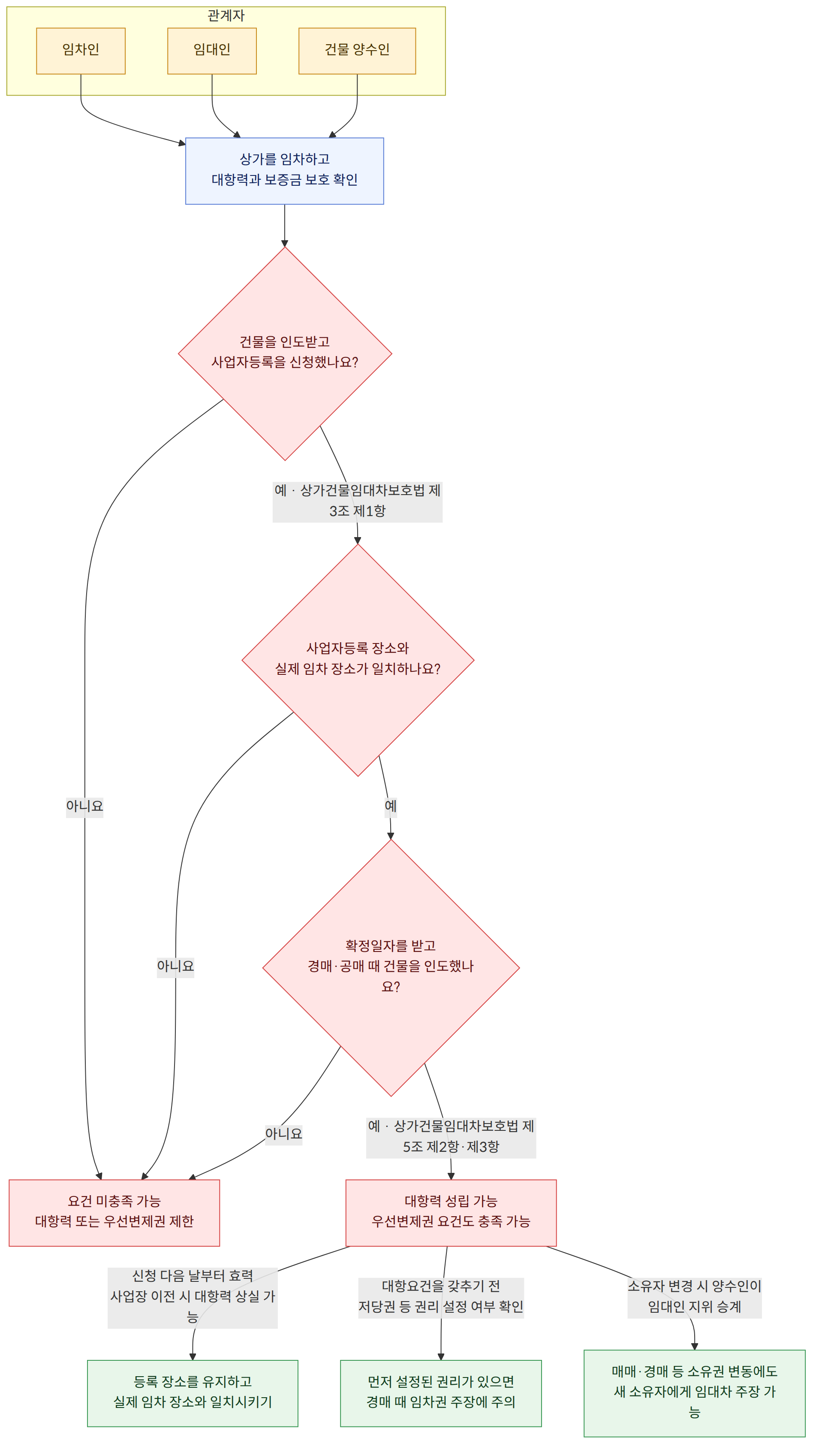관계자 → 임차인 → 임대인 → 건물 양수인 → 상가를 임차하고 대항력과 보증금 보호 확인 → 건물을 인도받고 사업자등록을 신청했나요? → 예 · 상가건물임대차보호법 제3조 제1항 → 아니요 → 사업자등록 장소와 실제 임차 장소가 일치하나요? → 예 → 확정일자를 받고 경매·공매 때 건물을 인도했나요? → 예 · 상가건물임대차보호법 제5조 제2항·제3항 → 대항력 성립 가능 우선변제권 요건도 충족 가능 → 요건 미충족 가능 대항력 또는 우선변제권 제한 → 신청 다음 날부터 효력 사업장 이전 시 대항력 상실 가능 → 대항요건을 갖추기 전 저당권 등 권리 설정 여부 확인 → 소유자 변경 시 양수인이 임대인 지위 승계 → 등록 장소를 유지하고 실제 임차 장소와 일치시키기 → 먼저 설정된 권리가 있으면 경매 때 임차권 주장에 주의 → 매매·경매 등 소유권 변동에도 새 소유자에게 임대차 주장 가능