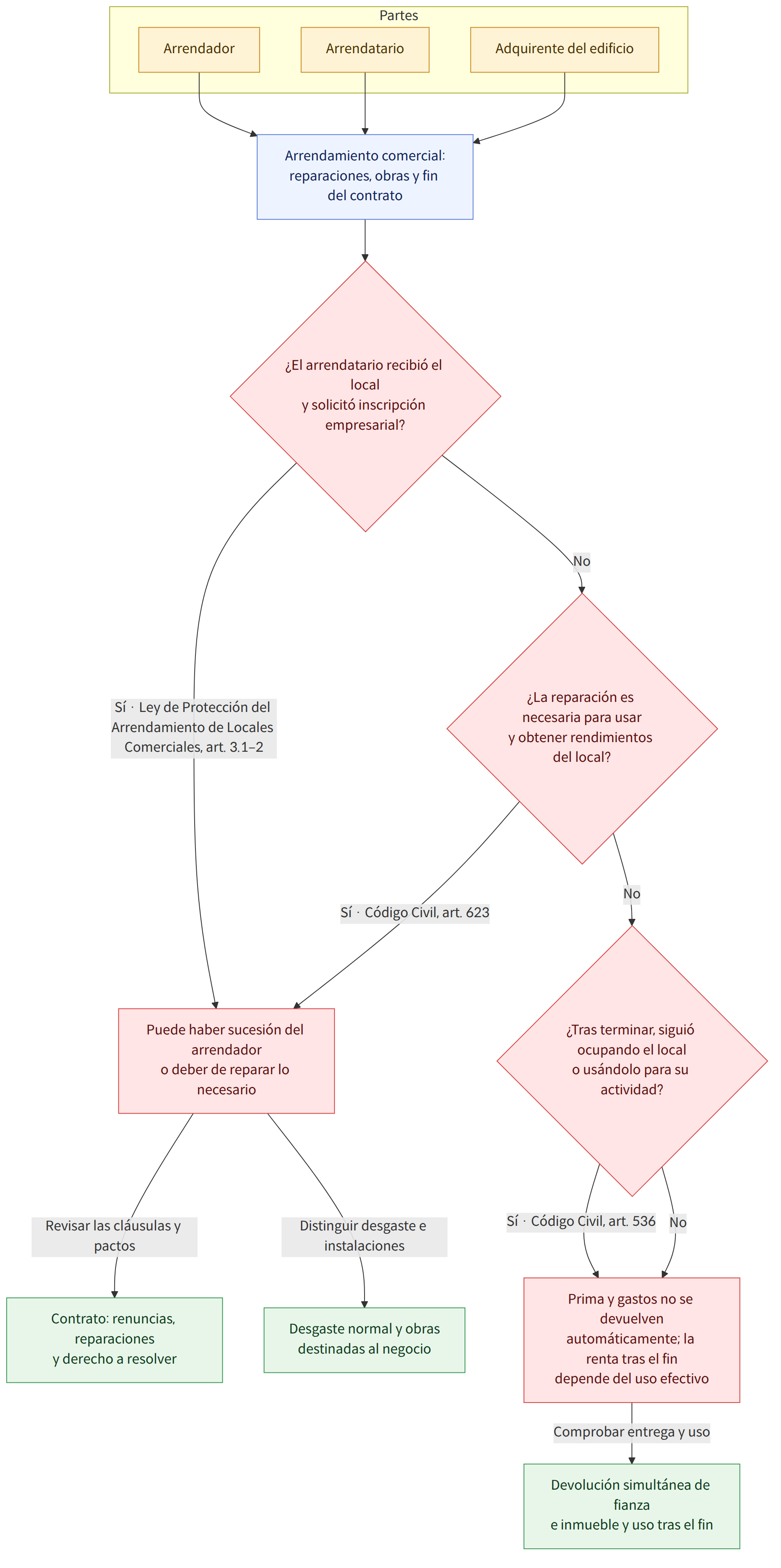 Partes → Arrendador → Arrendatario → Adquirente del edificio → Arrendamiento comercial: reparaciones, obras y fin del contrato → ¿El arrendatario recibió el local y solicitó inscripción empresarial? → Sí · Ley de Protección del Arrendamiento de Locales Comerciales, art. 3.1–2 → No → ¿La reparación es necesaria para usar y obtener rendimientos del local? → Sí · Código Civil, art. 623 → ¿Tras terminar, siguió ocupando el local o usándolo para su actividad? → Sí · Código Civil, art. 536 → Puede haber sucesión del arrendador o deber de reparar lo necesario → Prima y gastos no se devuelven automáticamente; la renta tras el fin depende del uso efectivo → Revisar las cláusulas y pactos → Contrato: renuncias, reparaciones y derecho a resolver → Distinguir desgaste e instalaciones → Desgaste normal y obras destinadas al negocio → Comprobar entrega y uso → Devolución simultánea de fianza e inmueb…