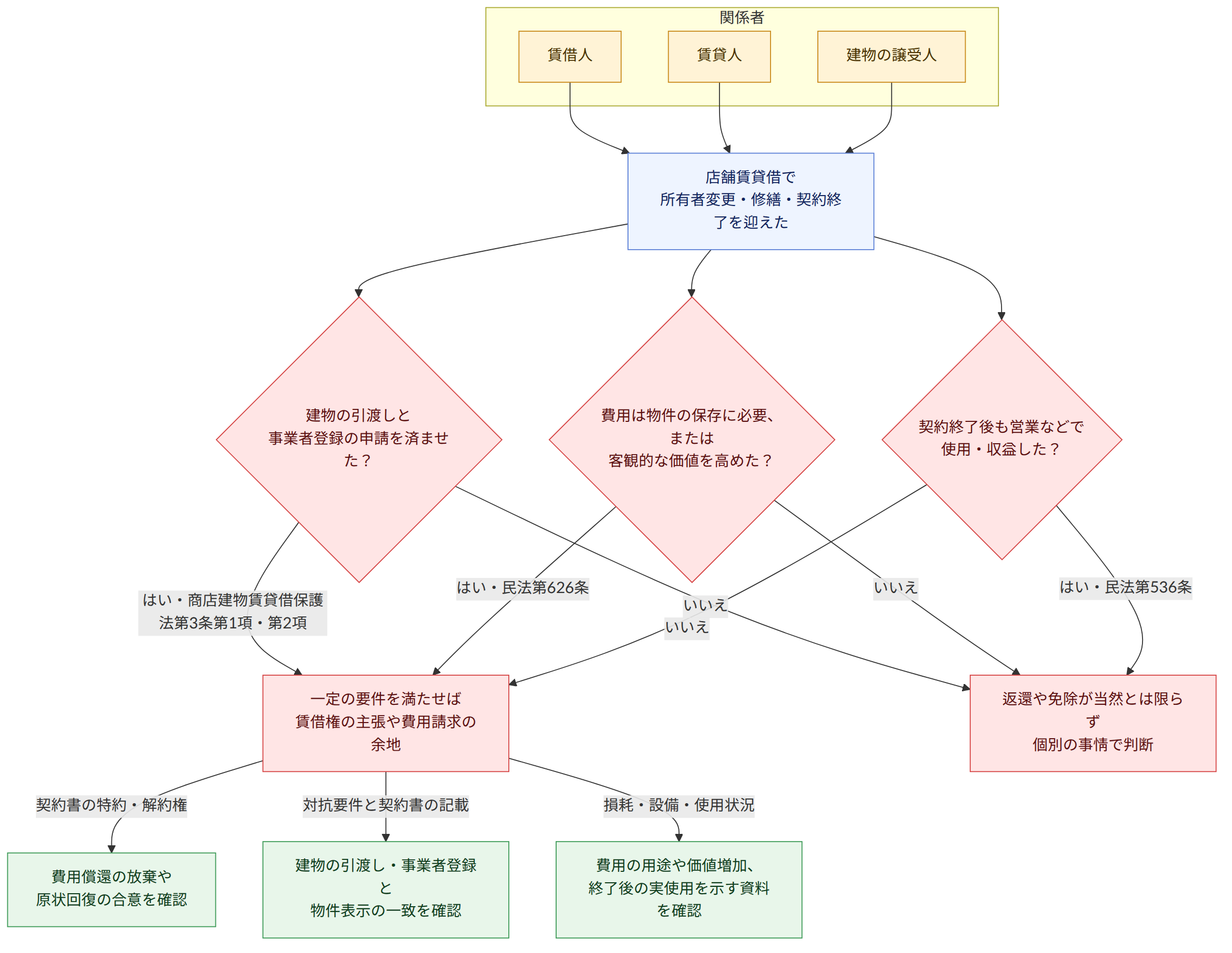 関係者 → 賃借人 → 賃貸人 → 建物の譲受人 → 店舗賃貸借で 所有者変更・修繕・契約終了を迎えた → 建物の引渡しと 事業者登録の申請を済ませた? → はい・商店建物賃貸借保護法第3条第1項・第2項 → 一定の要件を満たせば 賃借権の主張や費用請求の余地 → いいえ → 返還や免除が当然とは限らず 個別の事情で判断 → 費用は物件の保存に必要、または 客観的な価値を高めた? → はい・民法第626条 → 契約終了後も営業などで 使用・収益した? → はい・民法第536条 → 契約書の特約・解約権 → 費用償還の放棄や 原状回復の合意を確認 → 対抗要件と契約書の記載 → 建物の引渡し・事業者登録と 物件表示の一致を確認 → 損耗・設備・使用状況 → 費用の用途や価値増加、 終了後の実使用を示す資料を確認