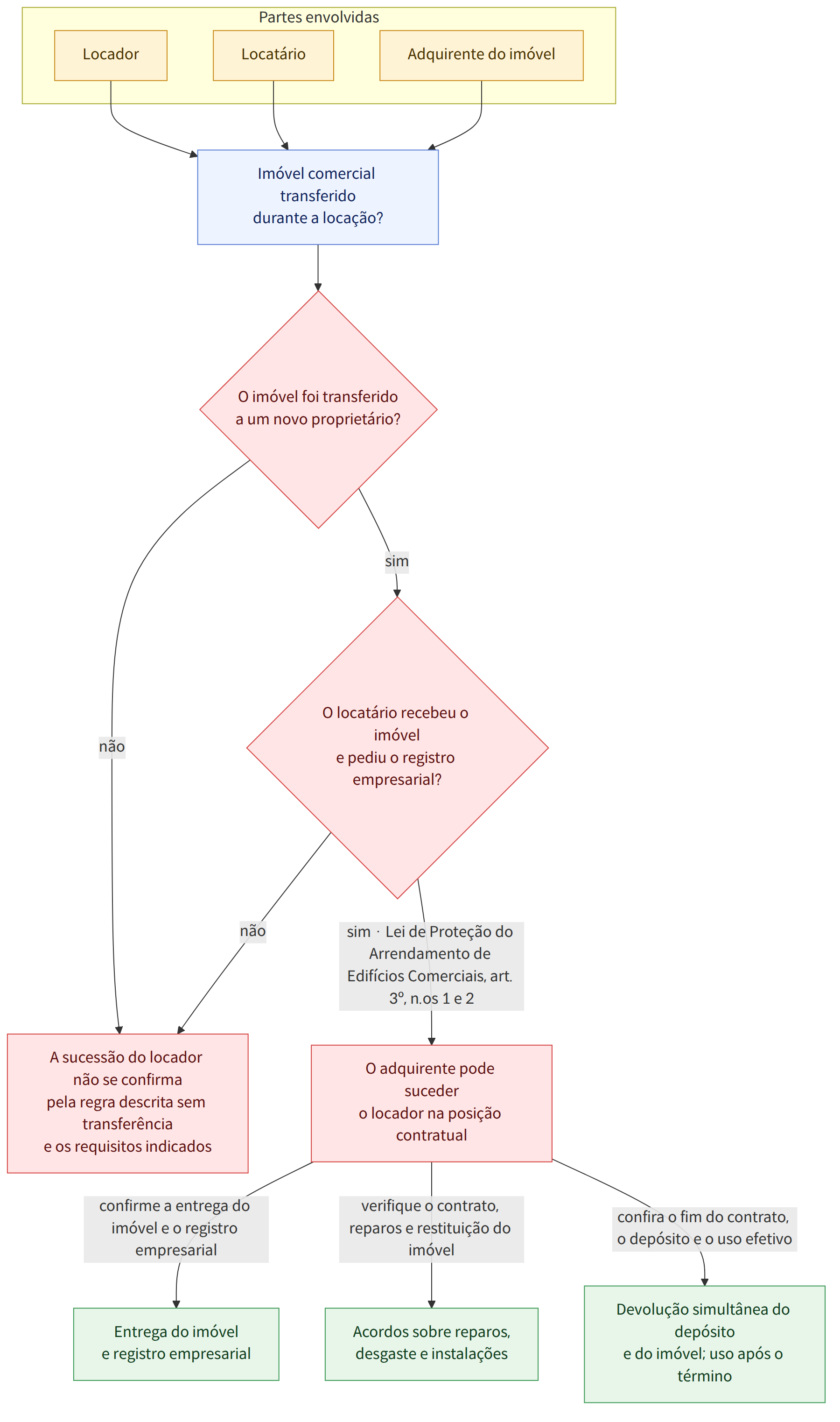 Partes envolvidas → Locador → Locatário → Adquirente do imóvel → Imóvel comercial transferido durante a locação? → O imóvel foi transferido a um novo proprietário? → sim → O locatário recebeu o imóvel e pediu o registro empresarial? → não → sim · Lei de Proteção do Arrendamento de Edifícios Comerciais, art. 3º, n.os 1 e 2 → O adquirente pode suceder o locador na posição contratual → A sucessão do locador não se confirma pela regra descrita sem transferência e os requisitos indicados → confirme a entrega do imóvel e o registro empresarial → verifique o contrato, reparos e restituição do imóvel → confira o fim do contrato, o depósito e o uso efetivo → Entrega do imóvel e registro empresarial → Acordos sobre reparos, desgaste e instalações → Devolução simultânea do depósito e do imóvel; uso após o término