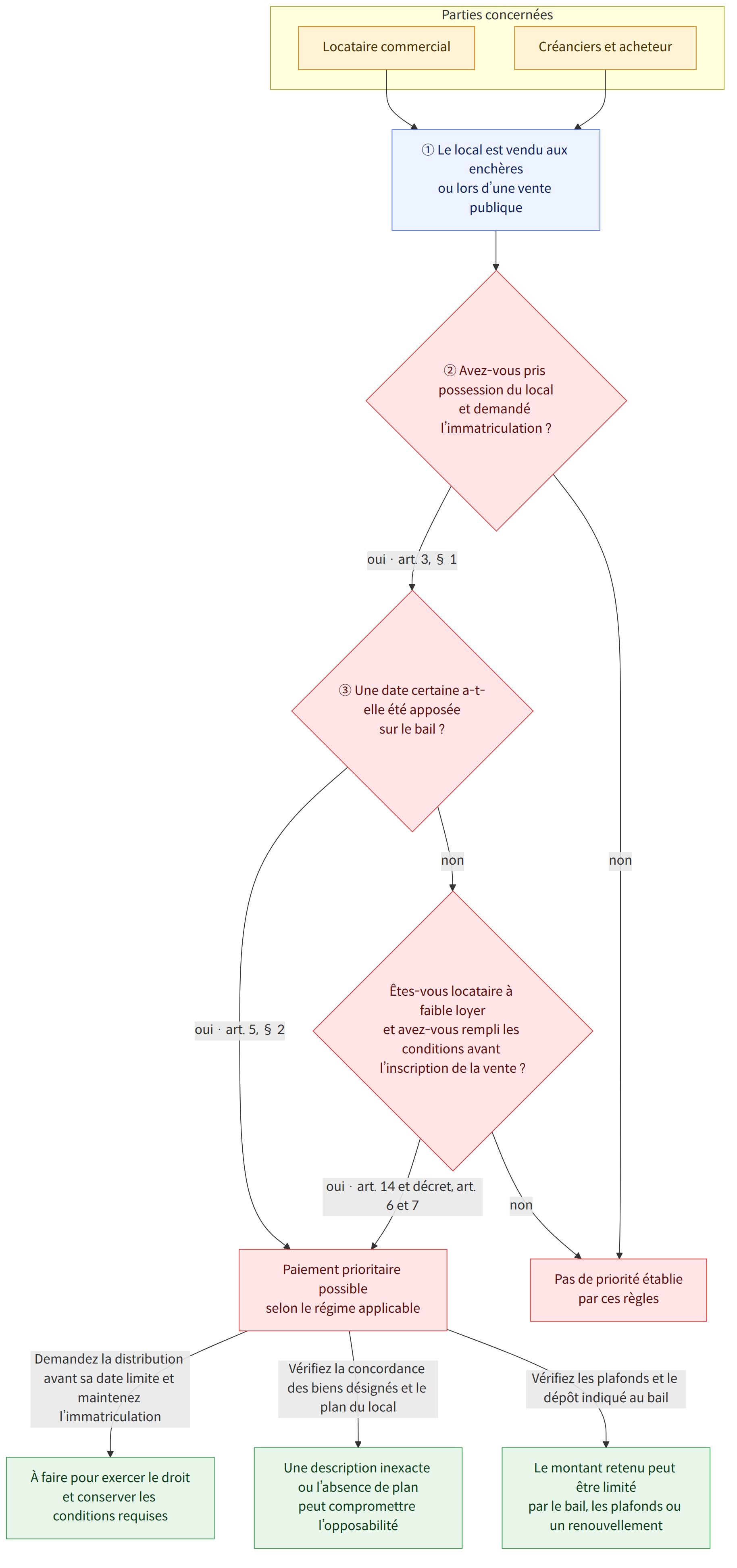 Parties concernées → Locataire commercial → Créanciers et acheteur → ① Le local est vendu aux enchères ou lors d’une vente publique → ② Avez-vous pris possession du local et demandé l’immatriculation ? → oui · art. 3, § 1 → non → ③ Une date certaine a-t-elle été apposée sur le bail ? → oui · art. 5, § 2 → Êtes-vous locataire à faible loyer et avez-vous rempli les conditions avant l’inscription de la vente ? → oui · art. 14 et décret, art. 6 et 7 → Paiement prioritaire possible selon le régime applicable → Pas de priorité établie par ces règles → Demandez la distribution avant sa date limite et maintenez l’immatriculation → À faire pour exercer le droit et conserver les conditions requises → Vérifiez la concordance des biens désignés et le plan du local → Une description inexacte ou l’absence de plan peut compromettre l’opposabilité → Vérifiez les plafonds et le dépôt indiqué au bail → L…