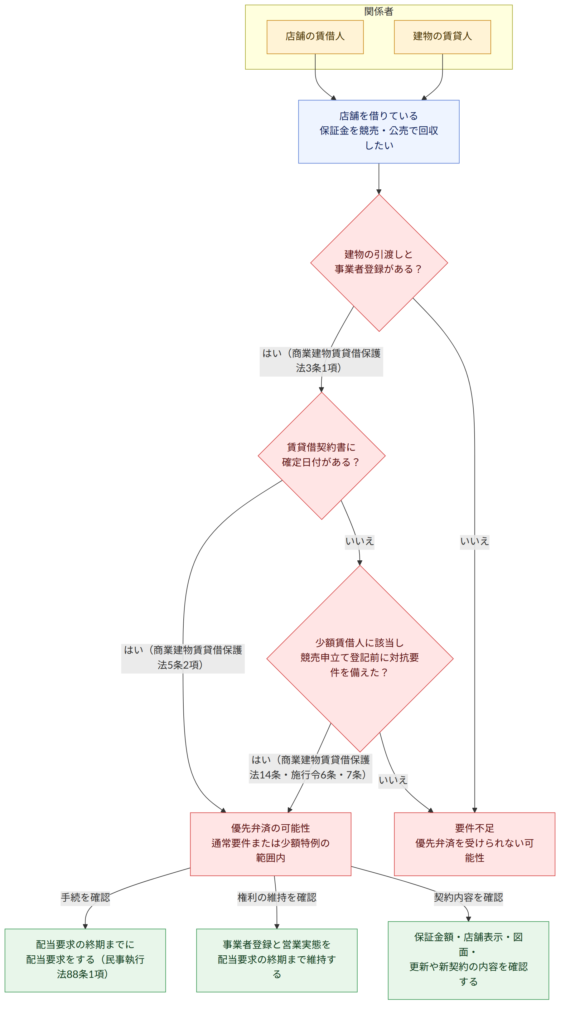 関係者 → 店舗の賃借人 → 建物の賃貸人 → 店舗を借りている 保証金を競売・公売で回収したい → 建物の引渡しと 事業者登録がある? → はい(商業建物賃貸借保護法3条1項) → 賃貸借契約書に 確定日付がある? → いいえ → 要件不足 優先弁済を受けられない可能性 → はい(商業建物賃貸借保護法5条2項) → 優先弁済の可能性 通常要件または少額特例の範囲内 → 少額賃借人に該当し 競売申立て登記前に対抗要件を備えた? → はい(商業建物賃貸借保護法14条・施行令6条・7条) → 手続を確認 → 配当要求の終期までに 配当要求をする(民事執行法88条1項) → 権利の維持を確認 → 事業者登録と営業実態を 配当要求の終期まで維持する → 契約内容を確認 → 保証金額・店舗表示・図面・ 更新や新契約の内容を確認する