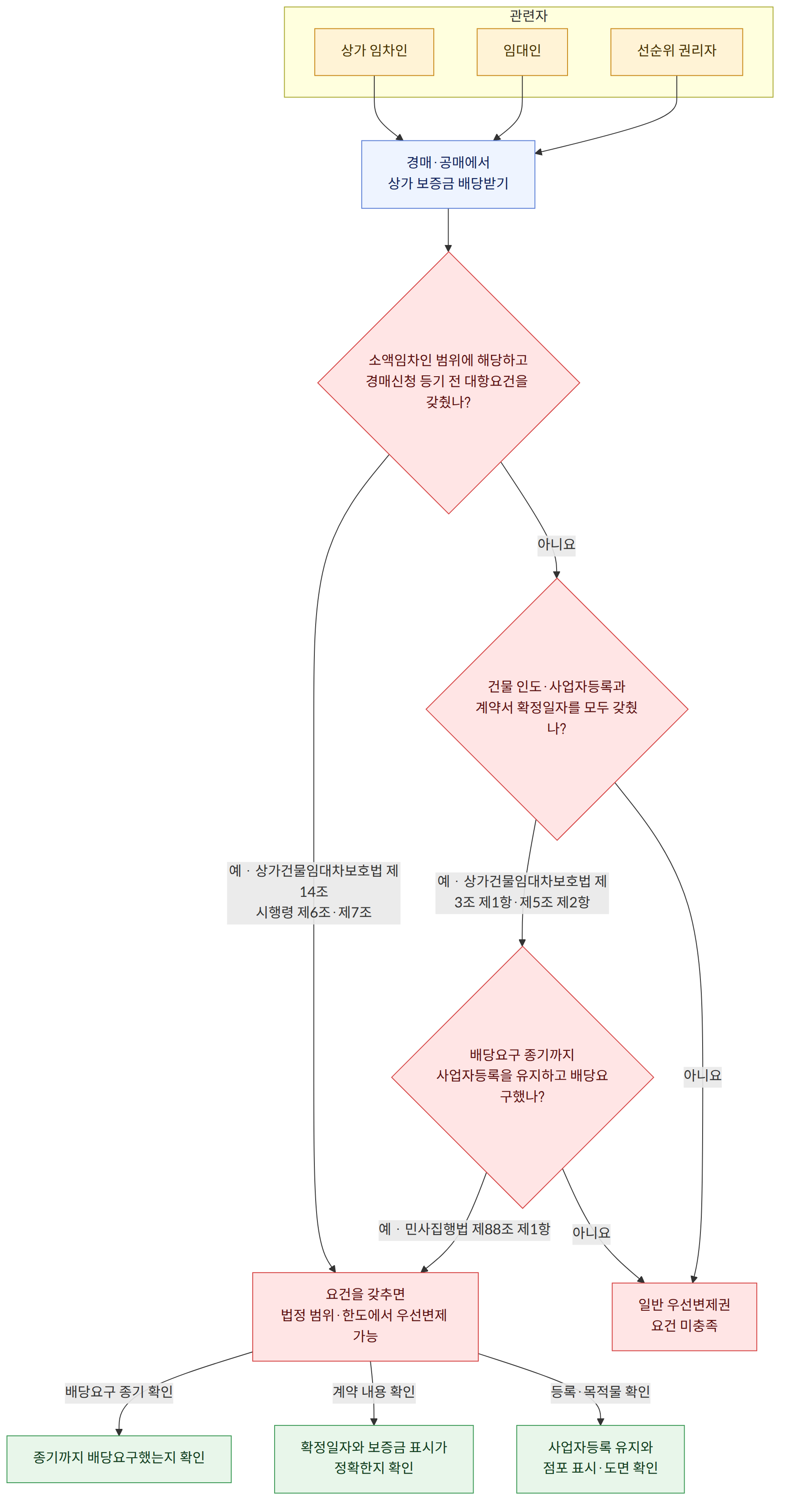 관련자 → 상가 임차인 → 임대인 → 선순위 권리자 → 경매·공매에서 상가 보증금 배당받기 → 소액임차인 범위에 해당하고 경매신청 등기 전 대항요건을 갖췄나? → 예 · 상가건물임대차보호법 제14조 시행령 제6조·제7조 → 요건을 갖추면 법정 범위·한도에서 우선변제 가능 → 아니요 → 건물 인도·사업자등록과 계약서 확정일자를 모두 갖췄나? → 예 · 상가건물임대차보호법 제3조 제1항·제5조 제2항 → 배당요구 종기까지 사업자등록을 유지하고 배당요구했나? → 일반 우선변제권 요건 미충족 → 예 · 민사집행법 제88조 제1항 → 배당요구 종기 확인 → 종기까지 배당요구했는지 확인 → 계약 내용 확인 → 확정일자와 보증금 표시가 정확한지 확인 → 등록·목적물 확인 → 사업자등록 유지와 점포 표시·도면 확인