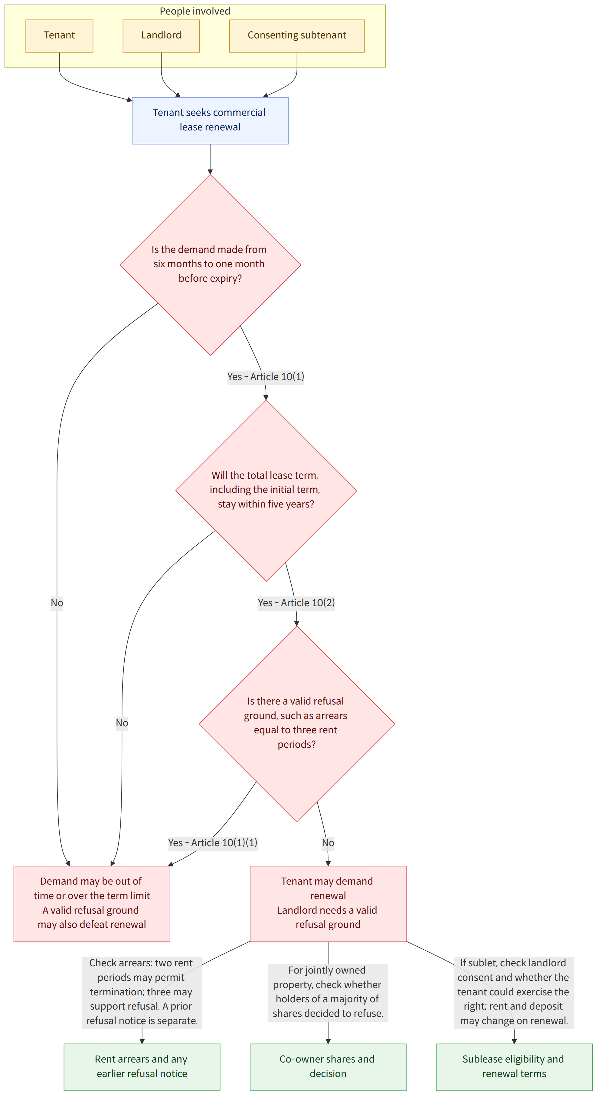 People involved → Tenant → Landlord → Consenting subtenant → Tenant seeks commercial lease renewal → Is the demand made from six months to one month before expiry? → Yes - Article 10(1) → Will the total lease term, including the initial term, stay within five years? → No → Yes - Article 10(2) → Is there a valid refusal ground, such as arrears equal to three rent periods? → Yes - Article 10(1)(1) → Tenant may demand renewal Landlord needs a valid refusal ground → Demand may be out of time or over the term limit A valid refusal ground may also defeat renewal → Check arrears: two rent periods may permit termination; three may support refusal. A prior refusal notice is separate. → Rent arrears and any earlier refusal notice → For jointly owned property, check whether holders of a majority of shares decided to refuse. → Co-owner shares and decision → If sublet, check landlord consent and whe…