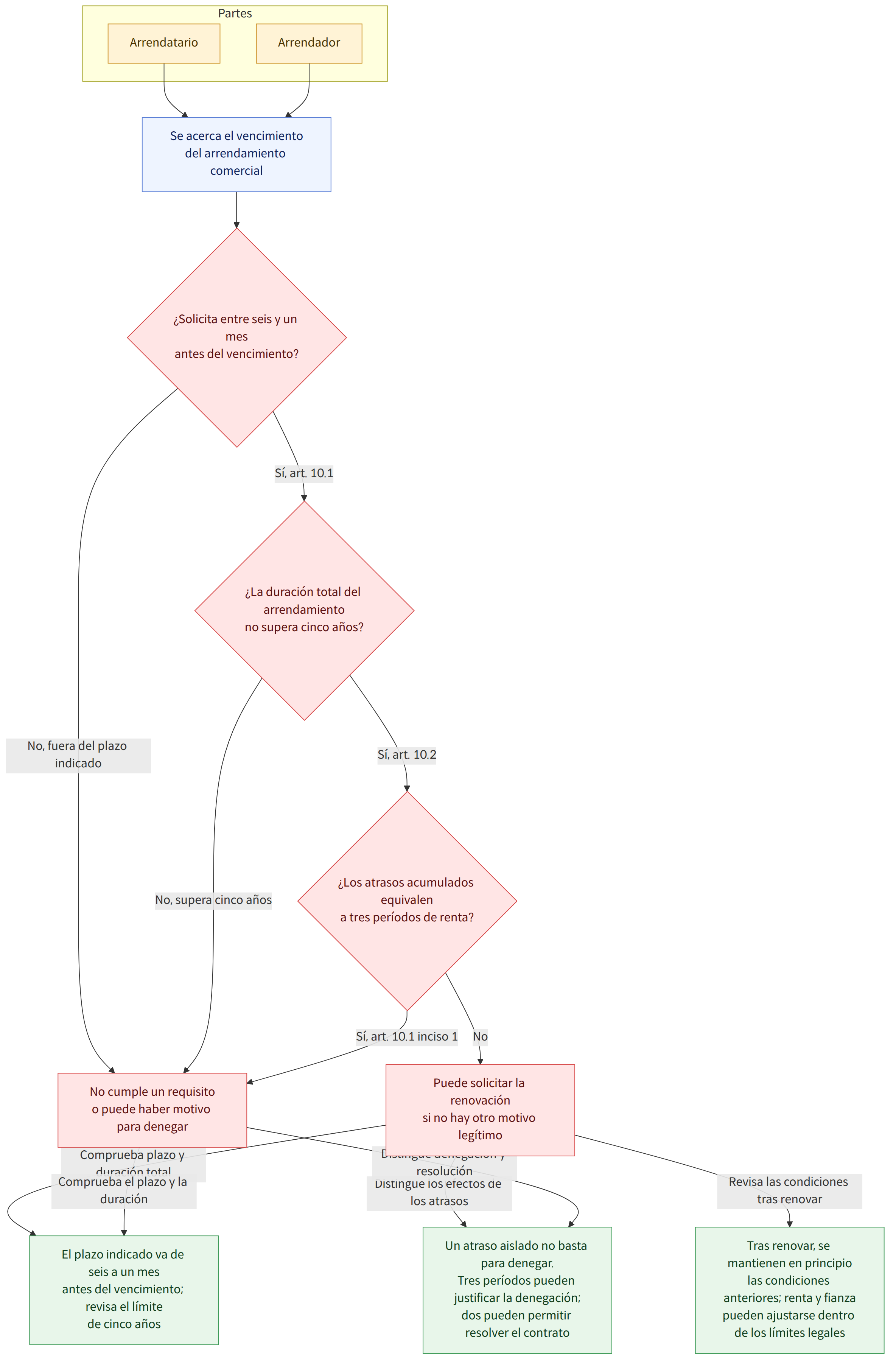 Partes → Arrendatario → Arrendador → Se acerca el vencimiento del arrendamiento comercial → ¿Solicita entre seis y un mes antes del vencimiento? → Sí, art. 10.1 → No, fuera del plazo indicado → ¿La duración total del arrendamiento no supera cinco años? → Sí, art. 10.2 → No, supera cinco años → ¿Los atrasos acumulados equivalen a tres períodos de renta? → No → Sí, art. 10.1 inciso 1 → Puede solicitar la renovación si no hay otro motivo legítimo → No cumple un requisito o puede haber motivo para denegar → Comprueba plazo y duración total → Distingue los efectos de los atrasos → Revisa las condiciones tras renovar → Comprueba el plazo y la duración → Distingue denegación y resolución → El plazo indicado va de seis a un mes antes del vencimiento; revisa el límite de cinco años → Un atraso aislado no basta para denegar. Tres períodos pueden justificar la denegación; dos pueden permitir resol…