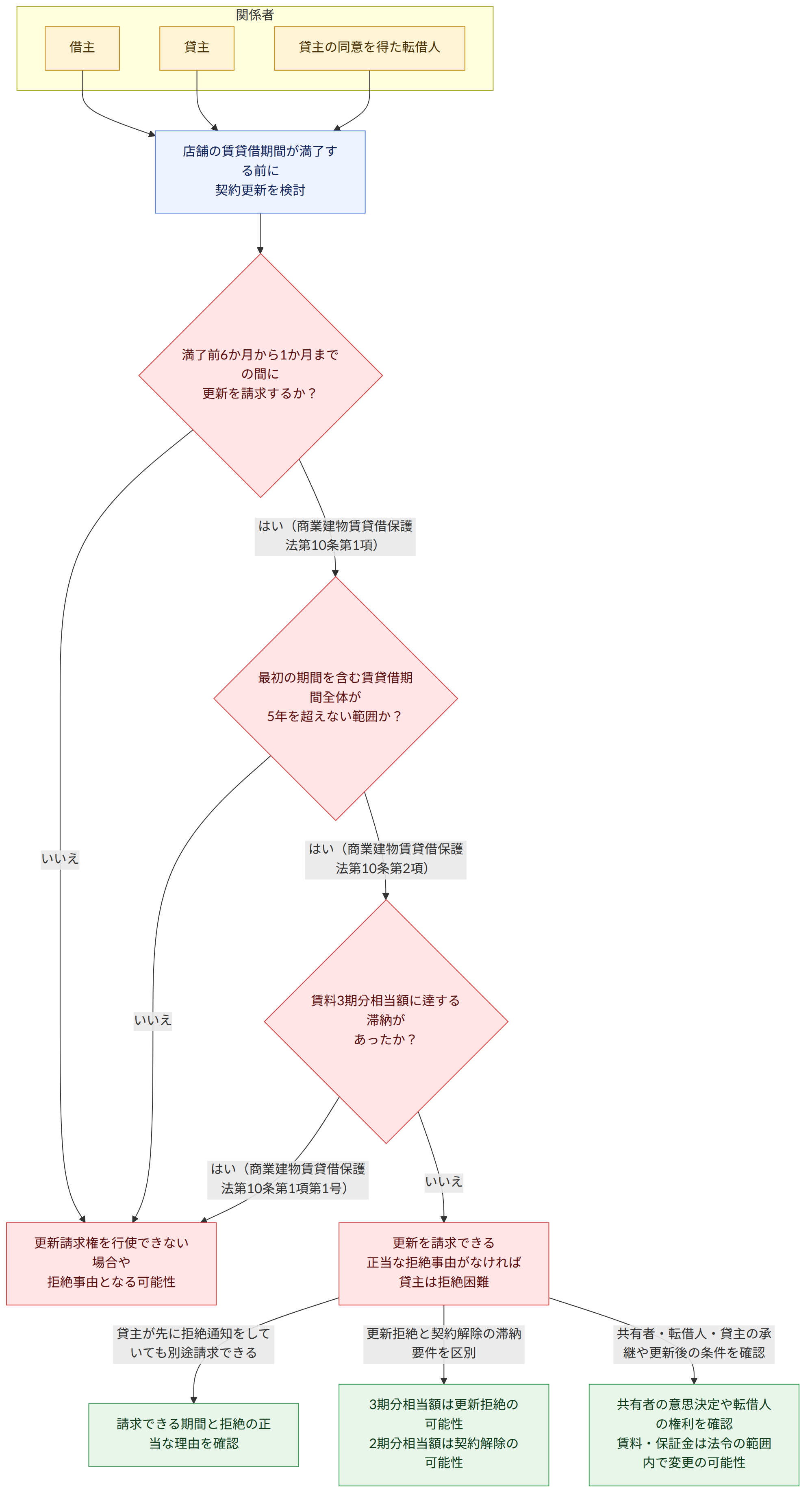 関係者 → 借主 → 貸主 → 貸主の同意を得た転借人 → 店舗の賃貸借期間が満了する前に 契約更新を検討 → 満了前6か月から1か月までの間に 更新を請求するか? → はい(商業建物賃貸借保護法第10条第1項) → いいえ → 最初の期間を含む賃貸借期間全体が 5年を超えない範囲か? → はい(商業建物賃貸借保護法第10条第2項) → 賃料3期分相当額に達する滞納が あったか? → はい(商業建物賃貸借保護法第10条第1項第1号) → 更新を請求できる 正当な拒絶事由がなければ貸主は拒絶困難 → 更新請求権を行使できない場合や 拒絶事由となる可能性 → 貸主が先に拒絶通知をしていても別途請求できる → 更新拒絶と契約解除の滞納要件を区別 → 共有者・転借人・貸主の承継や更新後の条件を確認 → 請求できる期間と拒絶の正当な理由を確認 → 3期分相当額は更新拒絶の可能性 2期分相当額は契約解除の可能性 → 共有者の意思決定や転借人の権利を確認 賃料・保証金は法令の範囲内で変更の可能性