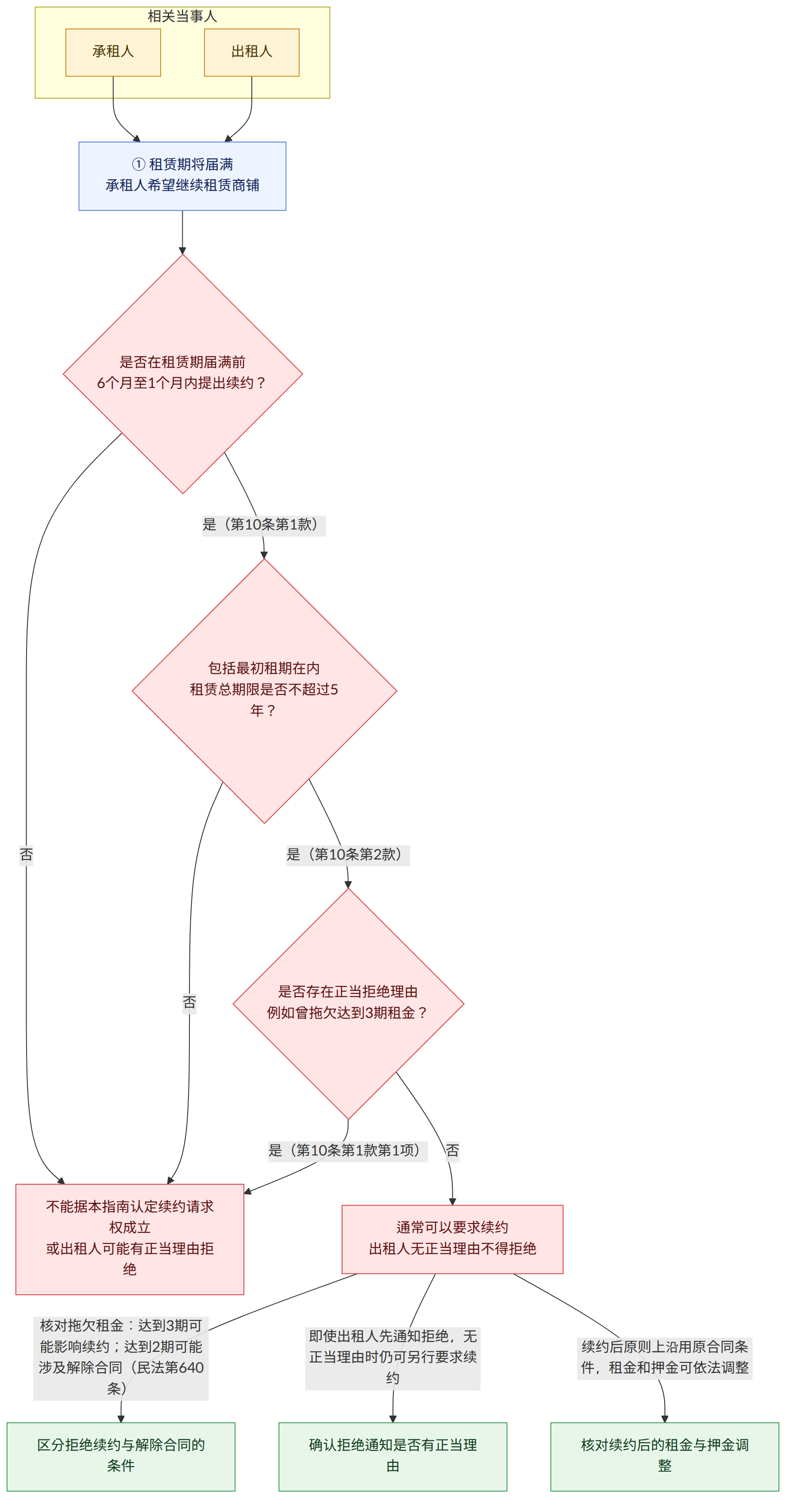 相关当事人 → 承租人 → 出租人 → ① 租赁期将届满 承租人希望继续租赁商铺 → 是否在租赁期届满前 6个月至1个月内提出续约? → 是(第10条第1款) → 包括最初租期在内 租赁总期限是否不超过5年? → 否 → 不能据本指南认定续约请求权成立 或出租人可能有正当理由拒绝 → 是(第10条第2款) → 是否存在正当拒绝理由 例如曾拖欠达到3期租金? → 是(第10条第1款第1项) → 通常可以要求续约 出租人无正当理由不得拒绝 → 核对拖欠租金:达到3期可能影响续约;达到2期可能涉及解除合同(民法第640条) → 区分拒绝续约与解除合同的条件 → 即使出租人先通知拒绝,无正当理由时仍可另行要求续约 → 确认拒绝通知是否有正当理由 → 续约后原则上沿用原合同条件,租金和押金可依法调整 → 核对续约后的租金与押金调整