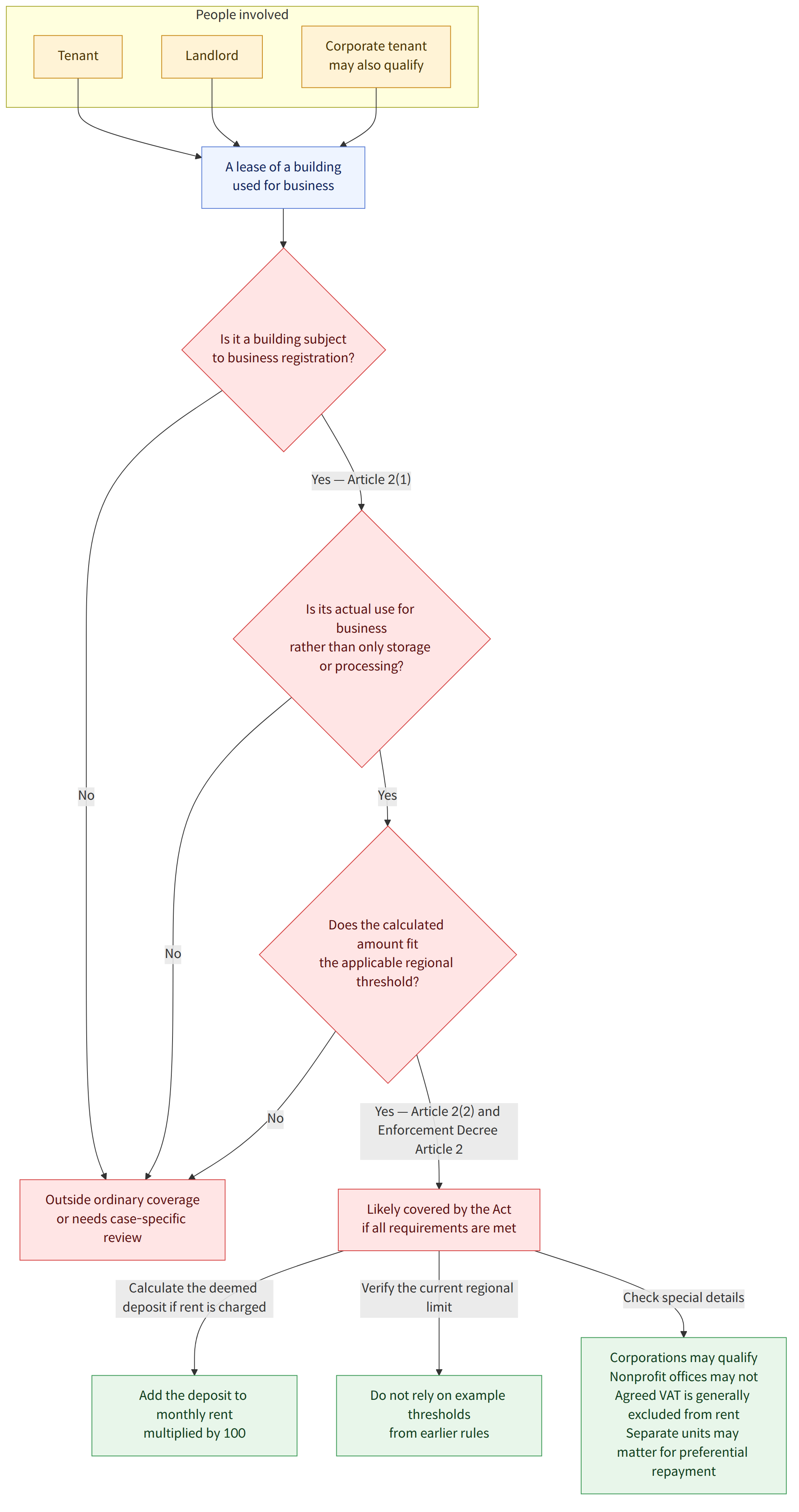 People involved → Tenant → Landlord → Corporate tenant may also qualify → A lease of a building used for business → Is it a building subject to business registration? → Yes — Article 2(1) → Is its actual use for business rather than only storage or processing? → No → Yes → Does the calculated amount fit the applicable regional threshold? → Yes — Article 2(2) and Enforcement Decree Article 2 → Likely covered by the Act if all requirements are met → Outside ordinary coverage or needs case-specific review → Calculate the deemed deposit if rent is charged → Add the deposit to monthly rent multiplied by 100 → Verify the current regional limit → Do not rely on example thresholds from earlier rules → Check special details → Corporations may qualify Nonprofit offices may not Agreed VAT is generally excluded from rent Separate units may matter for preferential repayment