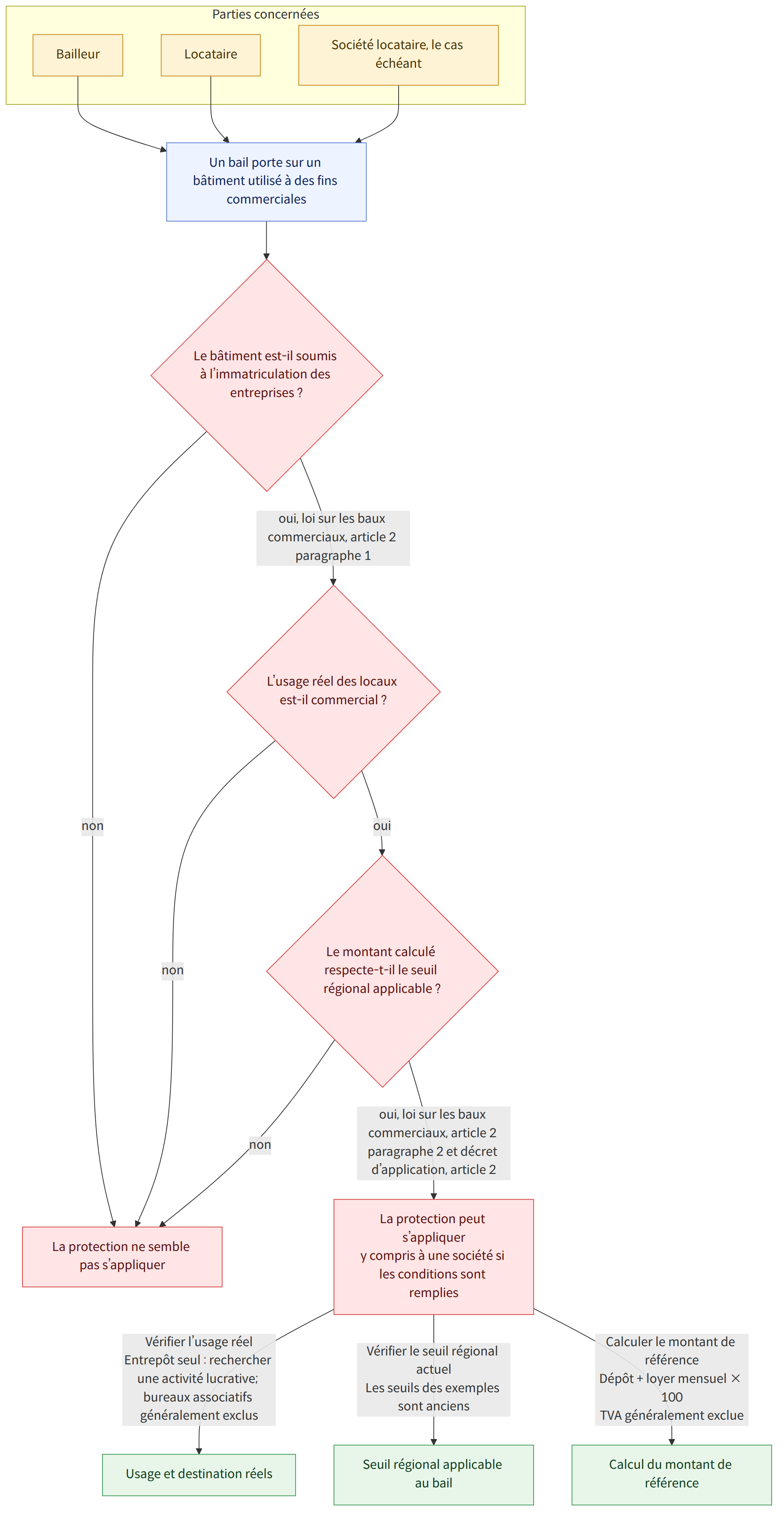 Parties concernées → Bailleur → Locataire → Société locataire, le cas échéant → Un bail porte sur un bâtiment utilisé à des fins commerciales → Le bâtiment est-il soumis à l’immatriculation des entreprises ? → oui, loi sur les baux commerciaux, article 2 paragraphe 1 → non → L’usage réel des locaux est-il commercial ? → oui → Le montant calculé respecte-t-il le seuil régional applicable ? → oui, loi sur les baux commerciaux, article 2 paragraphe 2 et décret d’application, article 2 → La protection peut s’appliquer y compris à une société si les conditions sont remplies → La protection ne semble pas s’appliquer → Vérifier l’usage réel Entrepôt seul : rechercher une activité lucrative; bureaux associatifs généralement exclus → Vérifier le seuil régional actuel Les seuils des exemples sont anciens → Calculer le montant de référence Dépôt + loyer mensuel × 100 TVA généralement exclue → Usag…