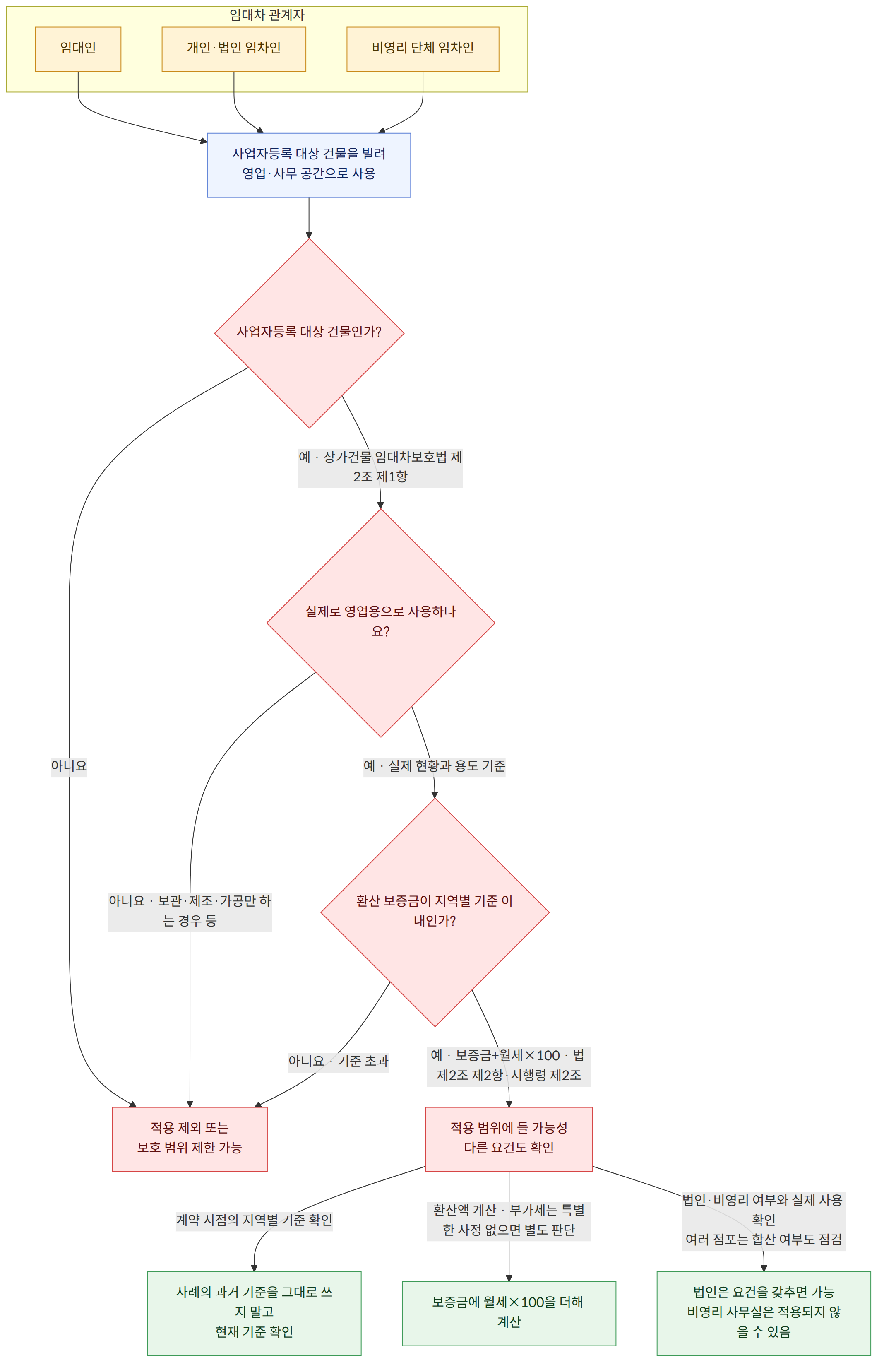 임대차 관계자 → 임대인 → 개인·법인 임차인 → 비영리 단체 임차인 → 사업자등록 대상 건물을 빌려 영업·사무 공간으로 사용 → 사업자등록 대상 건물인가? → 예 · 상가건물 임대차보호법 제2조 제1항 → 아니요 → 실제로 영업용으로 사용하나요? → 예 · 실제 현황과 용도 기준 → 아니요 · 보관·제조·가공만 하는 경우 등 → 환산 보증금이 지역별 기준 이내인가? → 예 · 보증금+월세×100 · 법 제2조 제2항·시행령 제2조 → 아니요 · 기준 초과 → 적용 범위에 들 가능성 다른 요건도 확인 → 적용 제외 또는 보호 범위 제한 가능 → 계약 시점의 지역별 기준 확인 → 환산액 계산 · 부가세는 특별한 사정 없으면 별도 판단 → 법인·비영리 여부와 실제 사용 확인 여러 점포는 합산 여부도 점검 → 사례의 과거 기준을 그대로 쓰지 말고 현재 기준 확인 → 보증금에 월세×100을 더해 계산 → 법인은 요건을 갖추면 가능 비영리 사무실은 적용되지 않을 수 있음
