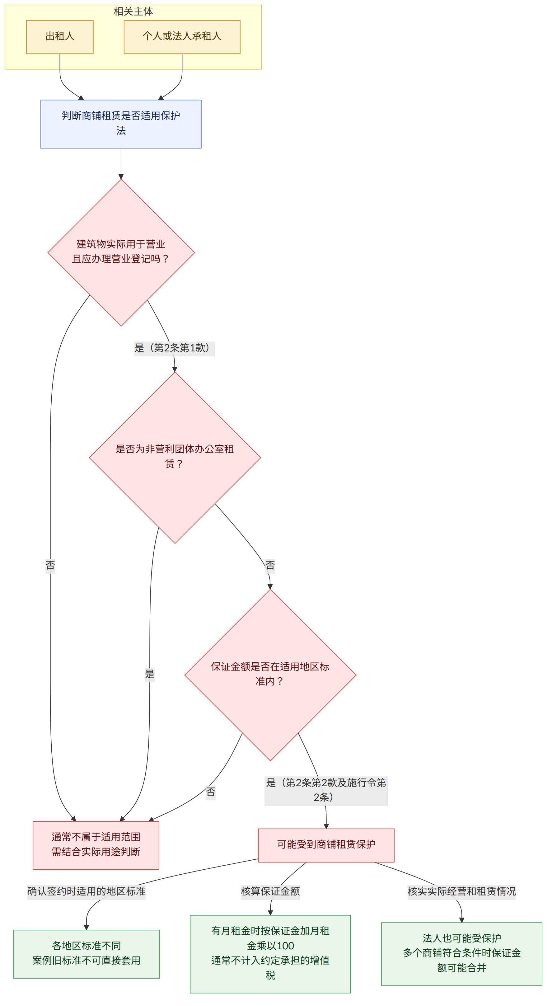 相关主体 → 出租人 → 个人或法人承租人 → 判断商铺租赁是否适用保护法 → 建筑物实际用于营业 且应办理营业登记吗? → 是(第2条第1款) → 是否为非营利团体办公室租赁? → 否 → 通常不属于适用范围 需结合实际用途判断 → 是 → 保证金额是否在适用地区标准内? → 是(第2条第2款及施行令第2条) → 可能受到商铺租赁保护 → 确认签约时适用的地区标准 → 各地区标准不同 案例旧标准不可直接套用 → 核算保证金额 → 有月租金时按保证金加月租金乘以100 通常不计入约定承担的增值税 → 核实实际经营和租赁情况 → 法人也可能受保护 多个商铺符合条件时保证金额可能合并