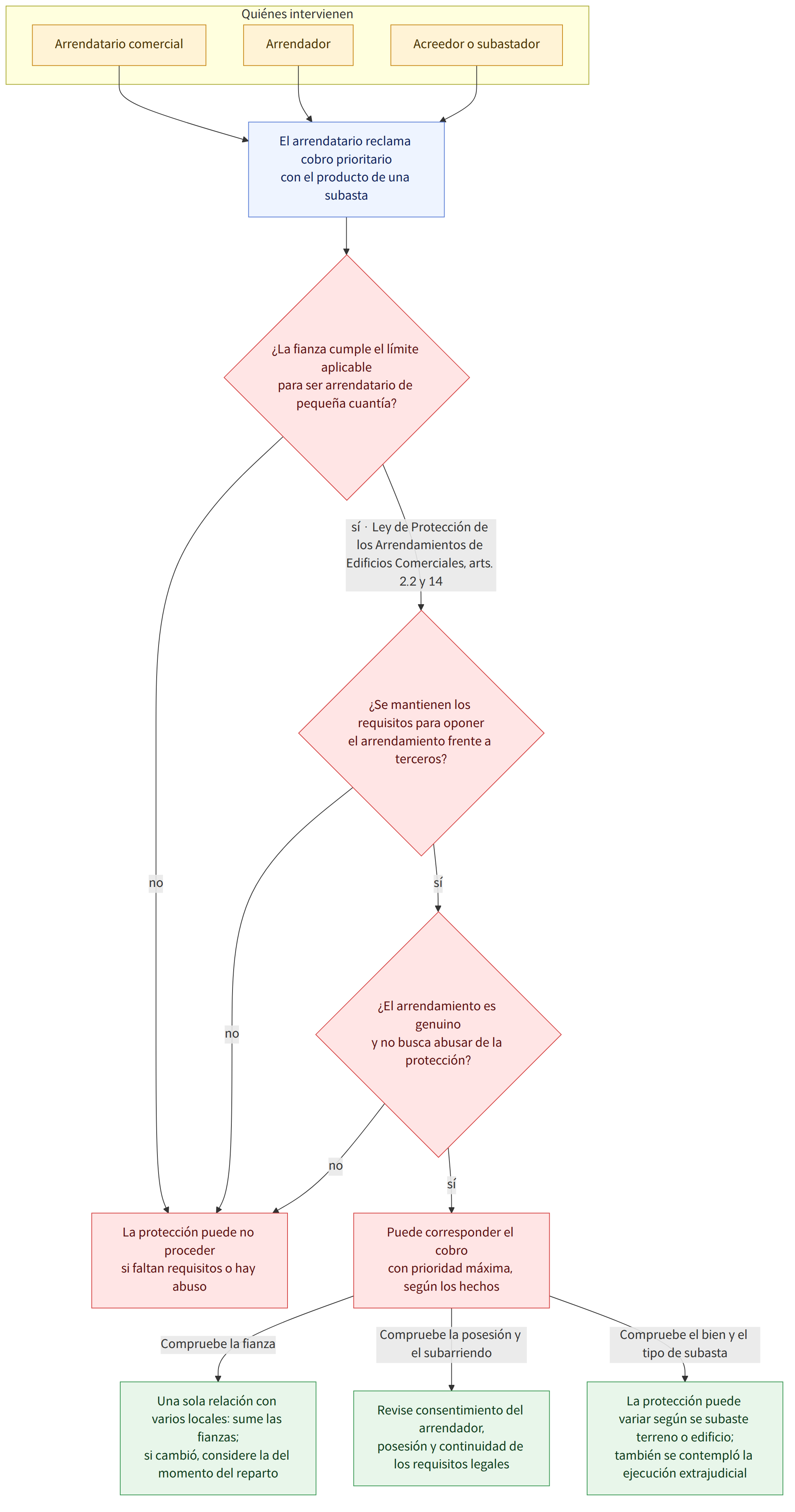 Quiénes intervienen → Arrendatario comercial → Arrendador → Acreedor o subastador → El arrendatario reclama cobro prioritario con el producto de una subasta → ¿La fianza cumple el límite aplicable para ser arrendatario de pequeña cuantía? → sí · Ley de Protección de los Arrendamientos de Edificios Comerciales, arts. 2.2 y 14 → no → ¿Se mantienen los requisitos para oponer el arrendamiento frente a terceros? → sí → ¿El arrendamiento es genuino y no busca abusar de la protección? → Puede corresponder el cobro con prioridad máxima, según los hechos → La protección puede no proceder si faltan requisitos o hay abuso → Compruebe la fianza → Compruebe la posesión y el subarriendo → Compruebe el bien y el tipo de subasta → Una sola relación con varios locales: sume las fianzas; si cambió, considere la del momento del reparto → Revise consentimiento del arrendador, posesión y continuidad de los …