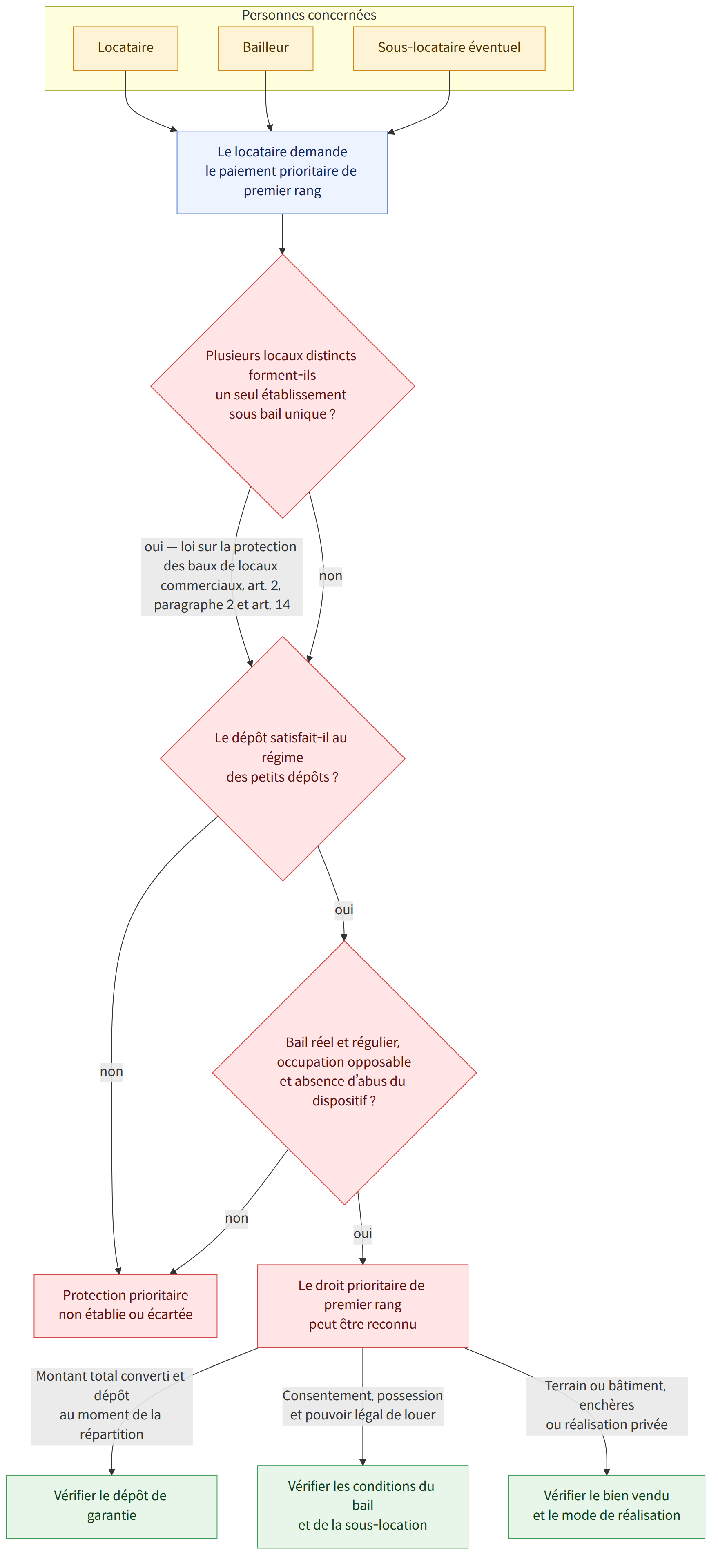 Personnes concernées → Locataire → Bailleur → Sous-locataire éventuel → Le locataire demande le paiement prioritaire de premier rang → Plusieurs locaux distincts forment-ils un seul établissement sous bail unique ? → oui — loi sur la protection des baux de locaux commerciaux, art. 2, paragraphe 2 et art. 14 → non → Le dépôt satisfait-il au régime des petits dépôts ? → oui → Bail réel et régulier, occupation opposable et absence d’abus du dispositif ? → Le droit prioritaire de premier rang peut être reconnu → Protection prioritaire non établie ou écartée → Montant total converti et dépôt au moment de la répartition → Vérifier le dépôt de garantie → Consentement, possession et pouvoir légal de louer → Vérifier les conditions du bail et de la sous-location → Terrain ou bâtiment, enchères ou réalisation privée → Vérifier le bien vendu et le mode de réalisation