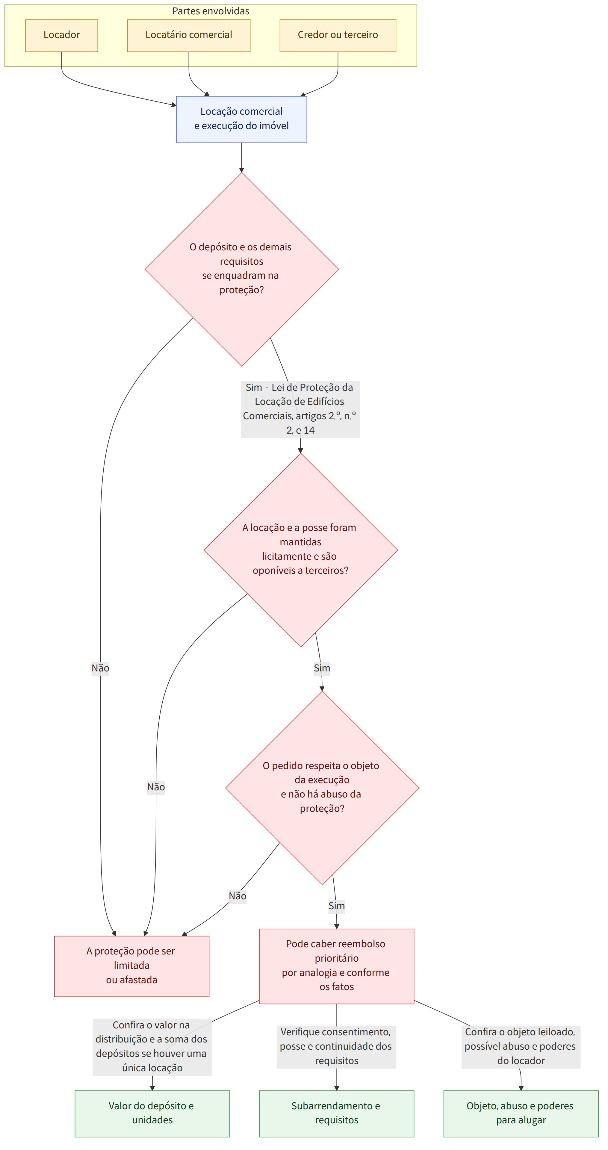 Partes envolvidas → Locador → Locatário comercial → Credor ou terceiro → Locação comercial e execução do imóvel → O depósito e os demais requisitos se enquadram na proteção? → Sim · Lei de Proteção da Locação de Edifícios Comerciais, artigos 2.º, n.º 2, e 14 → Não → A locação e a posse foram mantidas licitamente e são oponíveis a terceiros? → Sim → O pedido respeita o objeto da execução e não há abuso da proteção? → Pode caber reembolso prioritário por analogia e conforme os fatos → A proteção pode ser limitada ou afastada → Confira o valor na distribuição e a soma dos depósitos se houver uma única locação → Verifique consentimento, posse e continuidade dos requisitos → Confira o objeto leiloado, possível abuso e poderes do locador → Valor do depósito e unidades → Subarrendamento e requisitos → Objeto, abuso e poderes para alugar