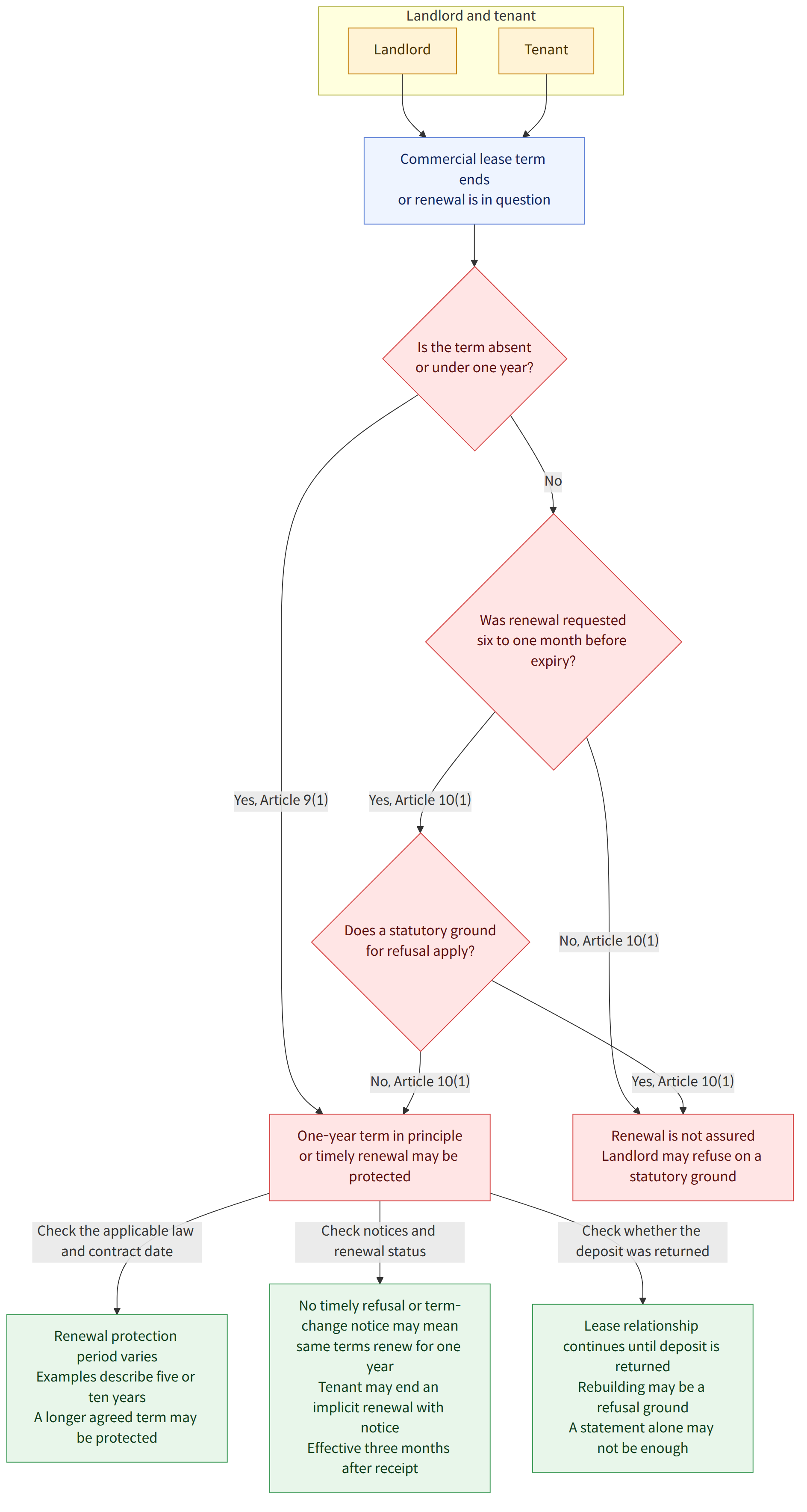 Landlord and tenant → Landlord → Tenant → Commercial lease term ends or renewal is in question → Is the term absent or under one year? → Yes, Article 9(1) → No → Was renewal requested six to one month before expiry? → Yes, Article 10(1) → No, Article 10(1) → Does a statutory ground for refusal apply? → One-year term in principle or timely renewal may be protected → Renewal is not assured Landlord may refuse on a statutory ground → Check the applicable law and contract date → Renewal protection period varies Examples describe five or ten years A longer agreed term may be protected → Check notices and renewal status → No timely refusal or term-change notice may mean same terms renew for one year Tenant may end an implicit renewal with notice Effective three months after receipt → Check whether the deposit was returned → Lease relationship continues until deposit is returned Rebuilding may…