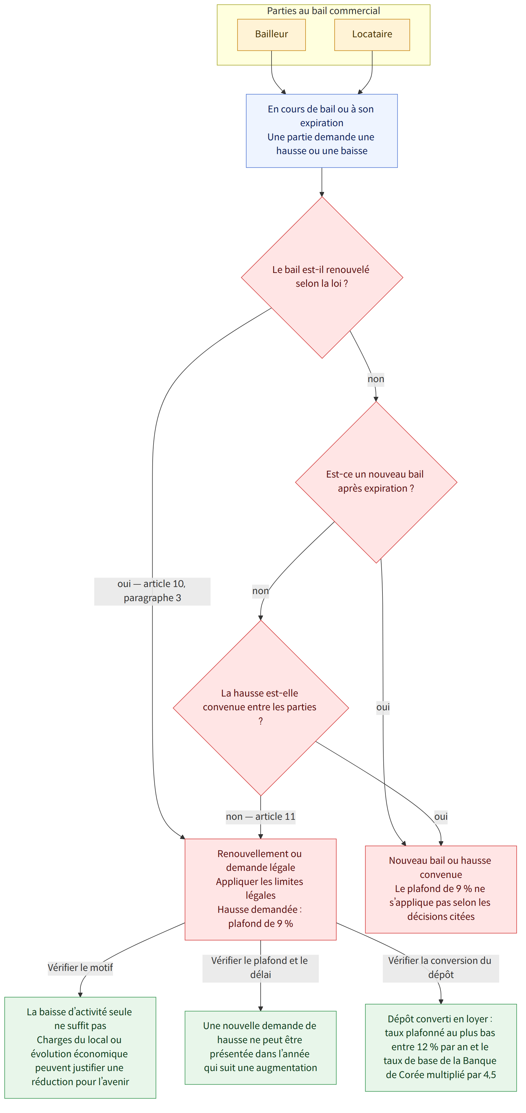 Parties au bail commercial → Bailleur → Locataire → En cours de bail ou à son expiration Une partie demande une hausse ou une baisse → Le bail est-il renouvelé selon la loi ? → oui — article 10, paragraphe 3 → non → Est-ce un nouveau bail après expiration ? → oui → La hausse est-elle convenue entre les parties ? → non — article 11 → Renouvellement ou demande légale Appliquer les limites légales Hausse demandée : plafond de 9 % → Nouveau bail ou hausse convenue Le plafond de 9 % ne s’applique pas selon les décisions citées → Vérifier le motif → Vérifier le plafond et le délai → Vérifier la conversion du dépôt → La baisse d’activité seule ne suffit pas Charges du local ou évolution économique peuvent justifier une réduction pour l’avenir → Une nouvelle demande de hausse ne peut être présentée dans l’année qui suit une augmentation → Dépôt converti en loyer : taux plafonné au plus bas entr…