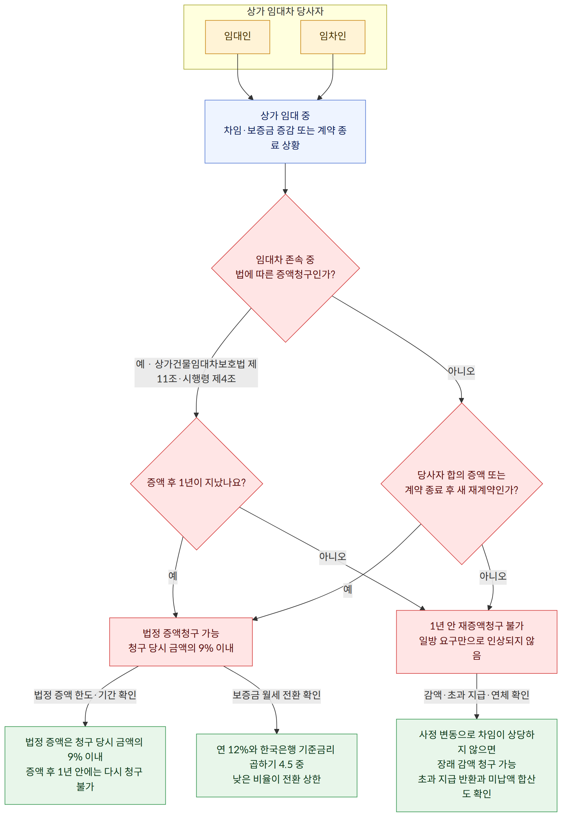 상가 임대차 당사자 → 임대인 → 임차인 → 상가 임대 중 차임·보증금 증감 또는 계약 종료 상황 → 임대차 존속 중 법에 따른 증액청구인가? → 예 · 상가건물임대차보호법 제11조·시행령 제4조 → 증액 후 1년이 지났나요? → 아니오 → 당사자 합의 증액 또는 계약 종료 후 새 재계약인가? → 예 → 법정 증액청구 가능 청구 당시 금액의 9% 이내 → 1년 안 재증액청구 불가 일방 요구만으로 인상되지 않음 → 법정 증액 한도·기간 확인 → 법정 증액은 청구 당시 금액의 9% 이내 증액 후 1년 안에는 다시 청구 불가 → 보증금 월세 전환 확인 → 연 12%와 한국은행 기준금리 곱하기 4.5 중 낮은 비율이 전환 상한 → 감액·초과 지급·연체 확인 → 사정 변동으로 차임이 상당하지 않으면 장래 감액 청구 가능 초과 지급 반환과 미납액 합산도 확인