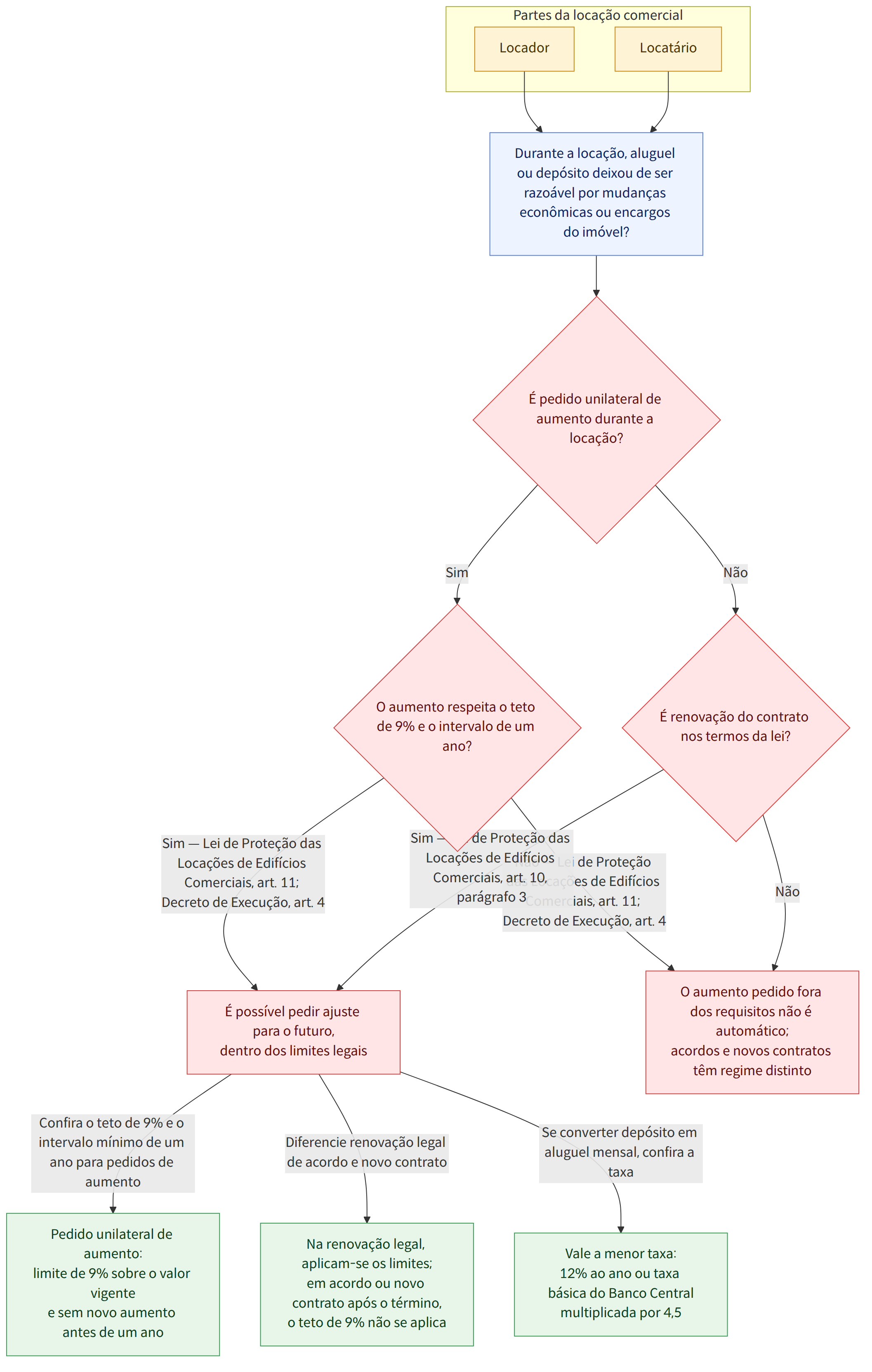 Partes da locação comercial → Locador → Locatário → Durante a locação, aluguel ou depósito deixou de ser razoável por mudanças econômicas ou encargos do imóvel? → É pedido unilateral de aumento durante a locação? → Sim → O aumento respeita o teto de 9% e o intervalo de um ano? → Não → É renovação do contrato nos termos da lei? → Sim — Lei de Proteção das Locações de Edifícios Comerciais, art. 11; Decreto de Execução, art. 4 → É possível pedir ajuste para o futuro, dentro dos limites legais → Não — Lei de Proteção das Locações de Edifícios Comerciais, art. 11; Decreto de Execução, art. 4 → O aumento pedido fora dos requisitos não é automático; acordos e novos contratos têm regime distinto → Sim — Lei de Proteção das Locações de Edifícios Comerciais, art. 10, parágrafo 3 → Confira o teto de 9% e o intervalo mínimo de um ano para pedidos de aumento → Pedido unilateral de aumento: limite de…