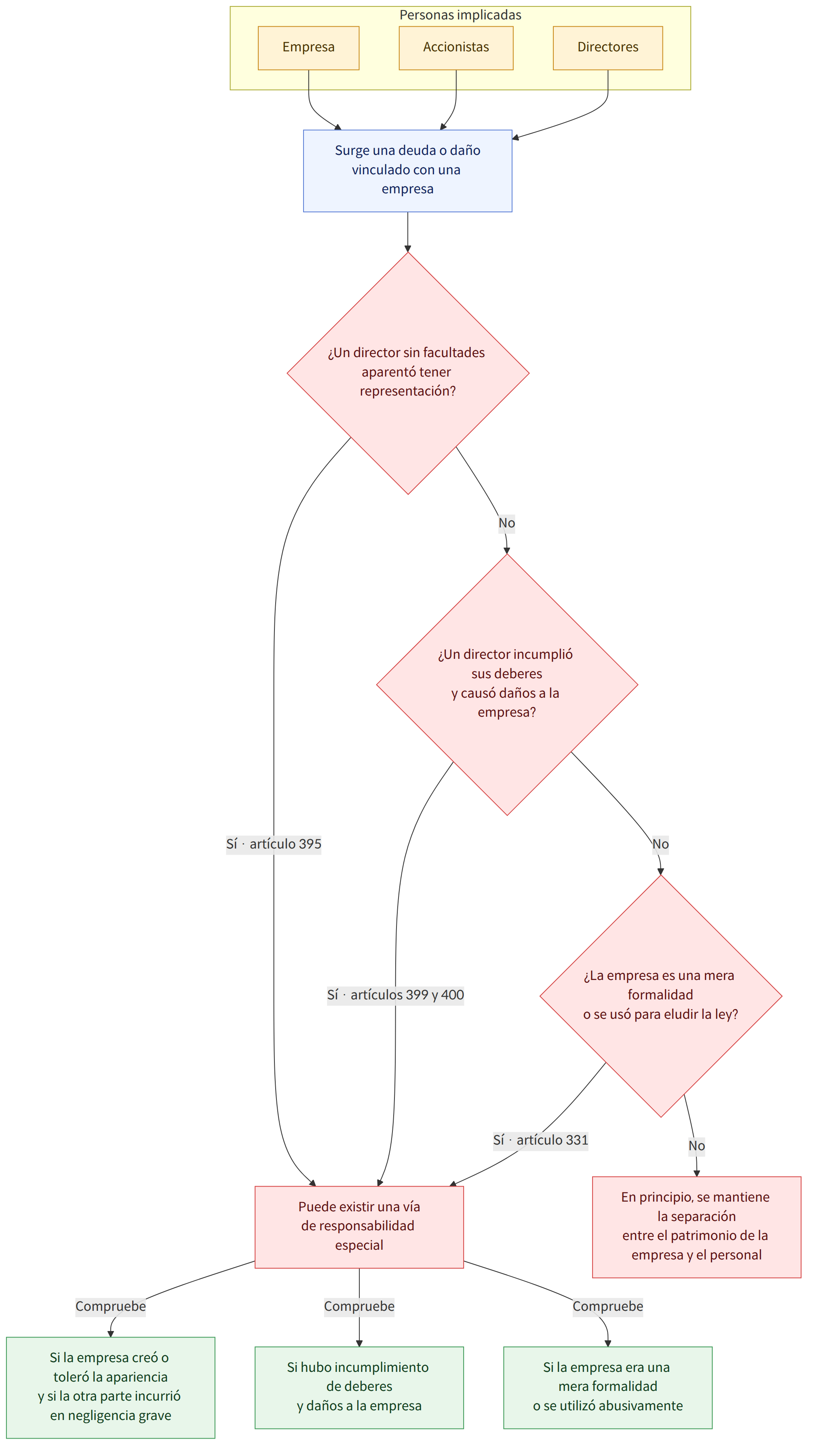 Personas implicadas → Empresa → Accionistas → Directores → Surge una deuda o daño vinculado con una empresa → ¿Un director sin facultades aparentó tener representación? → Sí · artículo 395 → Puede existir una vía de responsabilidad especial → No → ¿Un director incumplió sus deberes y causó daños a la empresa? → Sí · artículos 399 y 400 → ¿La empresa es una mera formalidad o se usó para eludir la ley? → Sí · artículo 331 → En principio, se mantiene la separación entre el patrimonio de la empresa y el personal → Compruebe → Si la empresa creó o toleró la apariencia y si la otra parte incurrió en negligencia grave → Si hubo incumplimiento de deberes y daños a la empresa → Si la empresa era una mera formalidad o se utilizó abusivamente