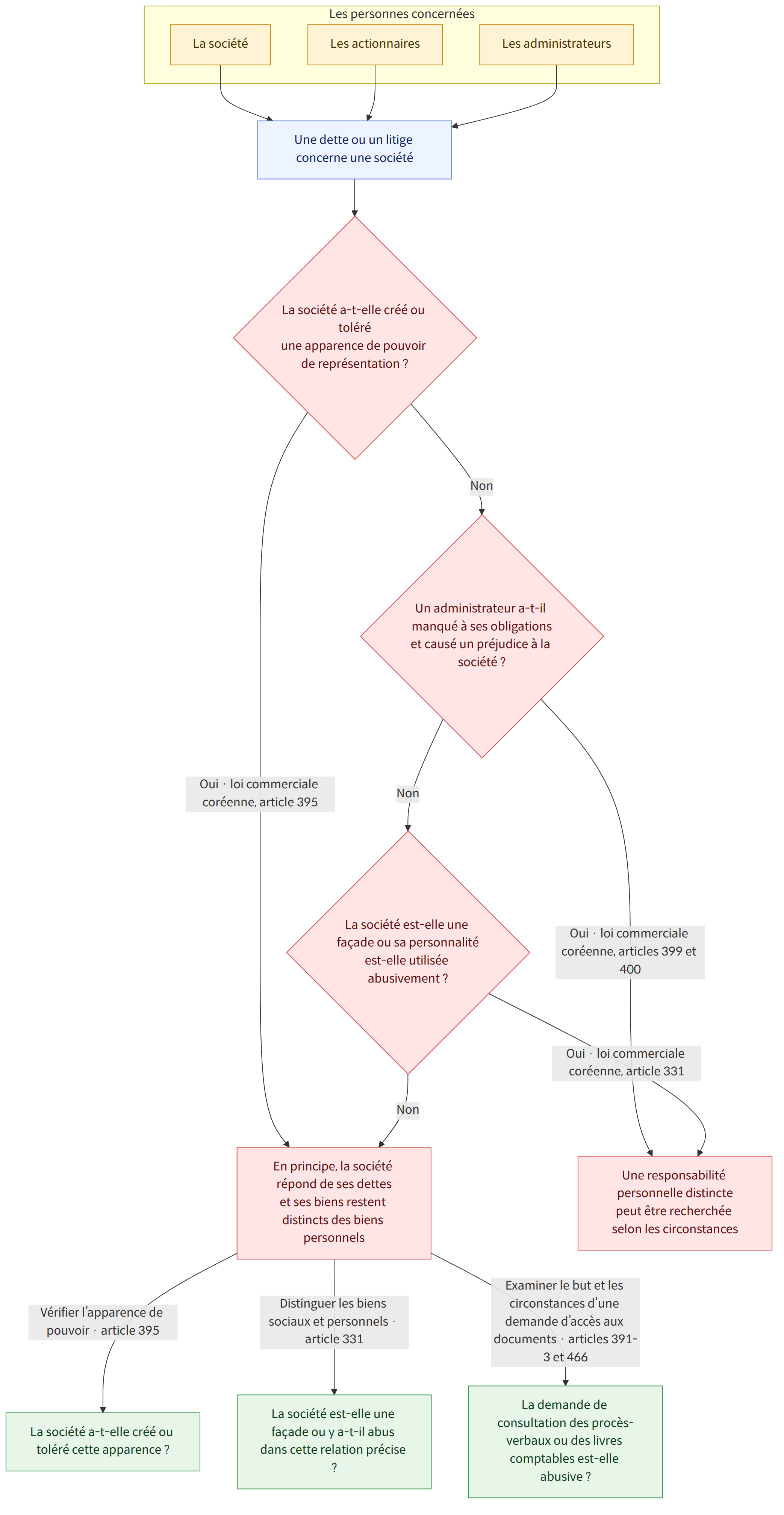 Les personnes concernées → La société → Les actionnaires → Les administrateurs → Une dette ou un litige concerne une société → La société a-t-elle créé ou toléré une apparence de pouvoir de représentation ? → Oui · loi commerciale coréenne, article 395 → Non → Un administrateur a-t-il manqué à ses obligations et causé un préjudice à la société ? → Oui · loi commerciale coréenne, articles 399 et 400 → La société est-elle une façade ou sa personnalité est-elle utilisée abusivement ? → Oui · loi commerciale coréenne, article 331 → En principe, la société répond de ses dettes et ses biens restent distincts des biens personnels → Une responsabilité personnelle distincte peut être recherchée selon les circonstances → Vérifier l’apparence de pouvoir · article 395 → Distinguer les biens sociaux et personnels · article 331 → Examiner le but et les circonstances d’une demande d’accès aux document…