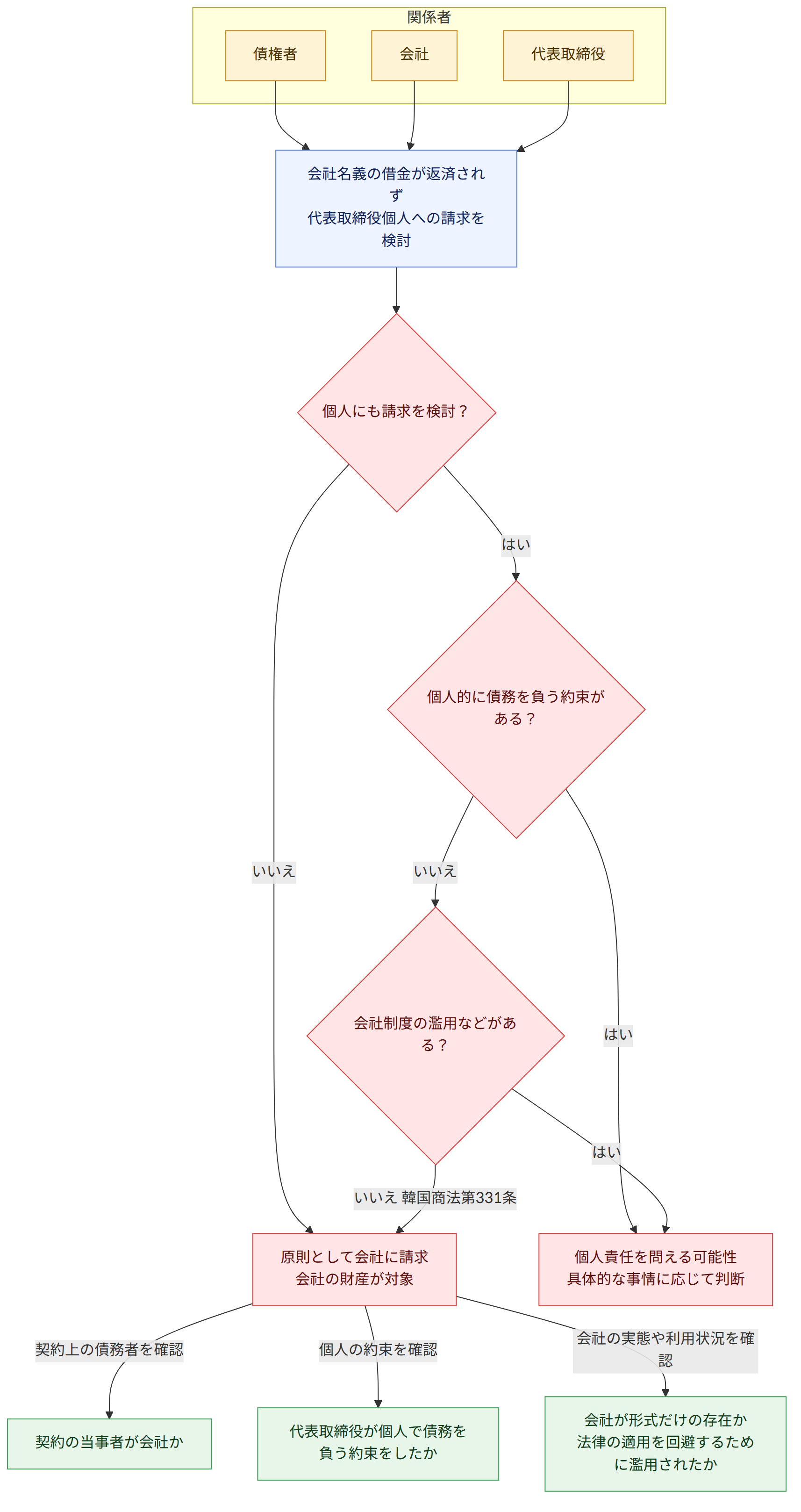 関係者 → 債権者 → 会社 → 代表取締役 → 会社名義の借金が返済されず 代表取締役個人への請求を検討 → 個人にも請求を検討? → いいえ → はい → 個人的に債務を負う約束がある? → 会社制度の濫用などがある? → いいえ 韓国商法第331条 → 原則として会社に請求 会社の財産が対象 → 個人責任を問える可能性 具体的な事情に応じて判断 → 契約上の債務者を確認 → 契約の当事者が会社か → 個人の約束を確認 → 代表取締役が個人で債務を負う約束をしたか → 会社の実態や利用状況を確認 → 会社が形式だけの存在か 法律の適用を回避するために濫用されたか