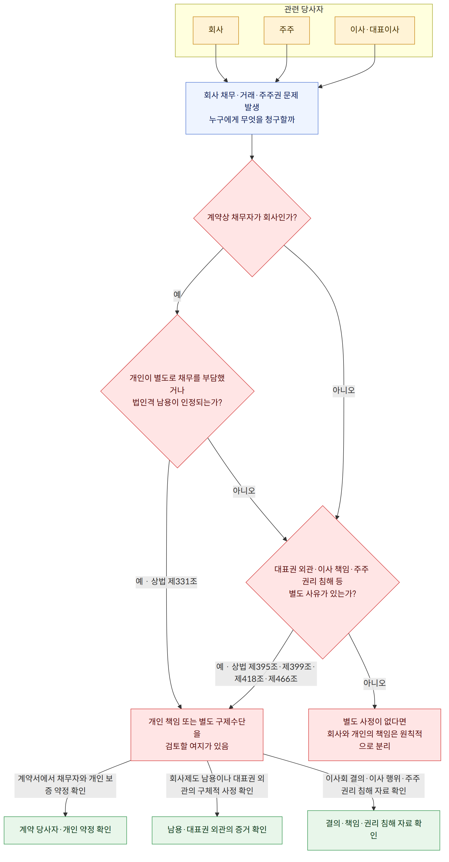 관련 당사자 → 회사 → 주주 → 이사·대표이사 → 회사 채무·거래·주주권 문제 발생 누구에게 무엇을 청구할까 → 계약상 채무자가 회사인가? → 예 → 개인이 별도로 채무를 부담했거나 법인격 남용이 인정되는가? → 아니오 → 예 · 상법 제331조 → 대표권 외관·이사 책임·주주 권리 침해 등 별도 사유가 있는가? → 예 · 상법 제395조·제399조·제418조·제466조 → 별도 사정이 없다면 회사와 개인의 책임은 원칙적으로 분리 → 개인 책임 또는 별도 구제수단을 검토할 여지가 있음 → 계약서에서 채무자와 개인 보증 약정 확인 → 계약 당사자·개인 약정 확인 → 회사제도 남용이나 대표권 외관의 구체적 사정 확인 → 남용·대표권 외관의 증거 확인 → 이사회 결의·이사 행위·주주 권리 침해 자료 확인 → 결의·책임·권리 침해 자료 확인