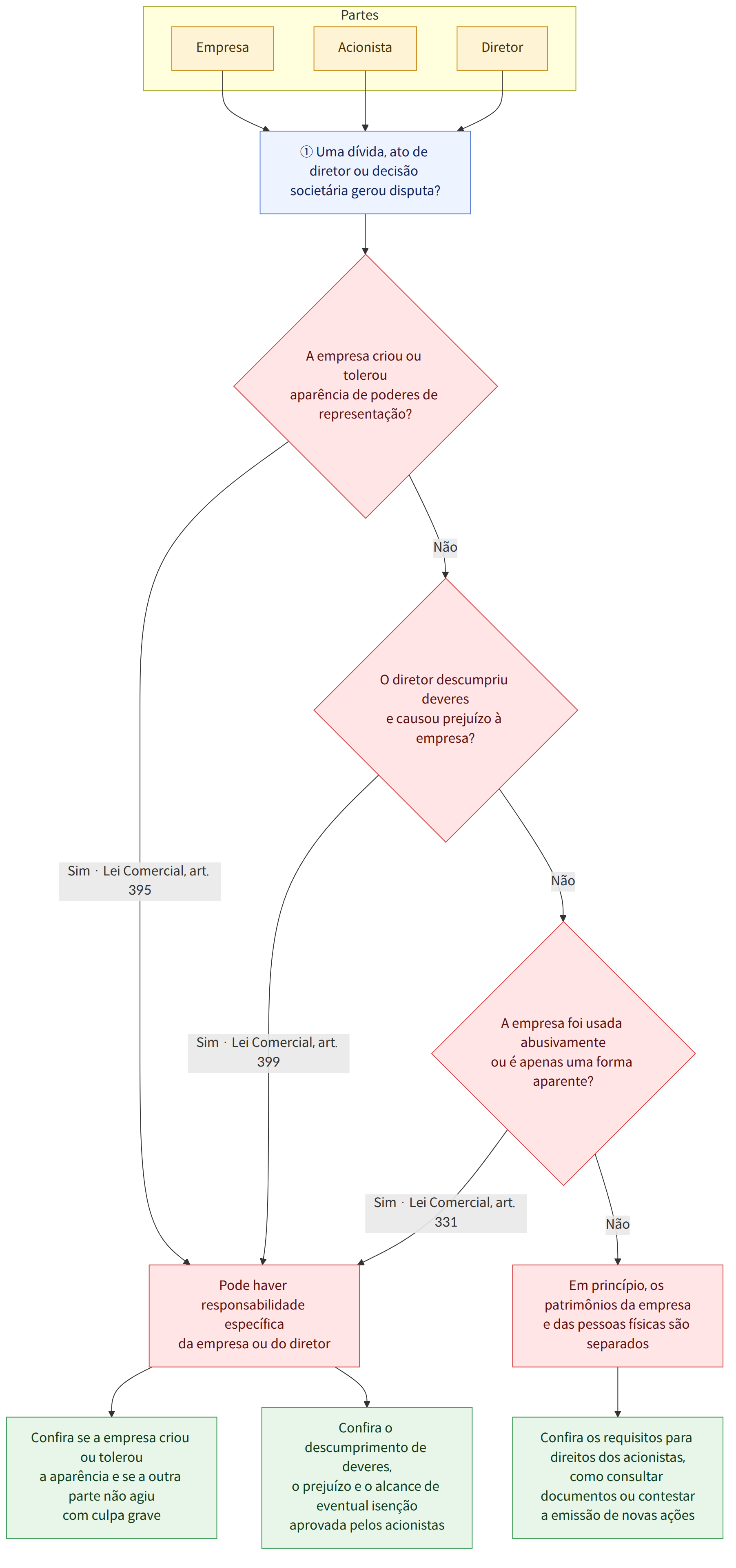 Partes → Empresa → Acionista → Diretor → ① Uma dívida, ato de diretor ou decisão societária gerou disputa? → A empresa criou ou tolerou aparência de poderes de representação? → Sim · Lei Comercial, art. 395 → Pode haver responsabilidade específica da empresa ou do diretor → Não → O diretor descumpriu deveres e causou prejuízo à empresa? → Sim · Lei Comercial, art. 399 → A empresa foi usada abusivamente ou é apenas uma forma aparente? → Sim · Lei Comercial, art. 331 → Em princípio, os patrimônios da empresa e das pessoas físicas são separados → Confira se a empresa criou ou tolerou a aparência e se a outra parte não agiu com culpa grave → Confira o descumprimento de deveres, o prejuízo e o alcance de eventual isenção aprovada pelos acionistas → Confira os requisitos para direitos dos acionistas, como consultar documentos ou contestar a emissão de novas ações