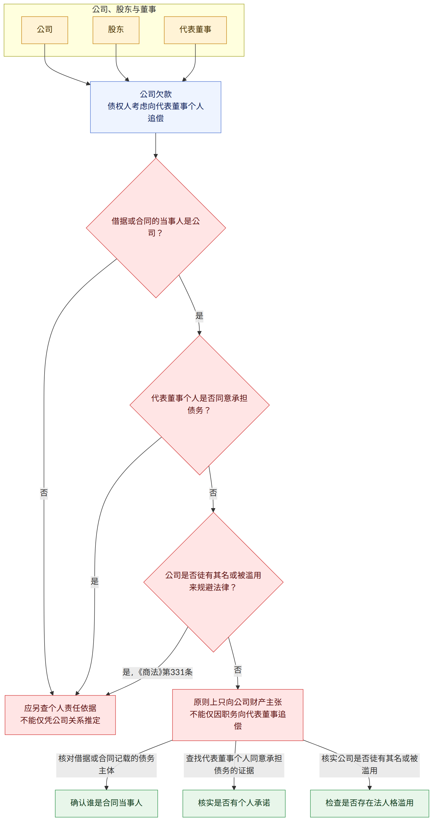 公司、股东与董事 → 公司 → 股东 → 代表董事 → 公司欠款 债权人考虑向代表董事个人追偿 → 借据或合同的当事人是公司? → 是 → 代表董事个人是否同意承担债务? → 否 → 应另查个人责任依据 不能仅凭公司关系推定 → 公司是否徒有其名或被滥用来规避法律? → 是,《商法》第331条 → 原则上只向公司财产主张 不能仅因职务向代表董事追偿 → 核对借据或合同记载的债务主体 → 确认谁是合同当事人 → 查找代表董事个人同意承担债务的证据 → 核实是否有个人承诺 → 核实公司是否徒有其名或被滥用 → 检查是否存在法人格滥用