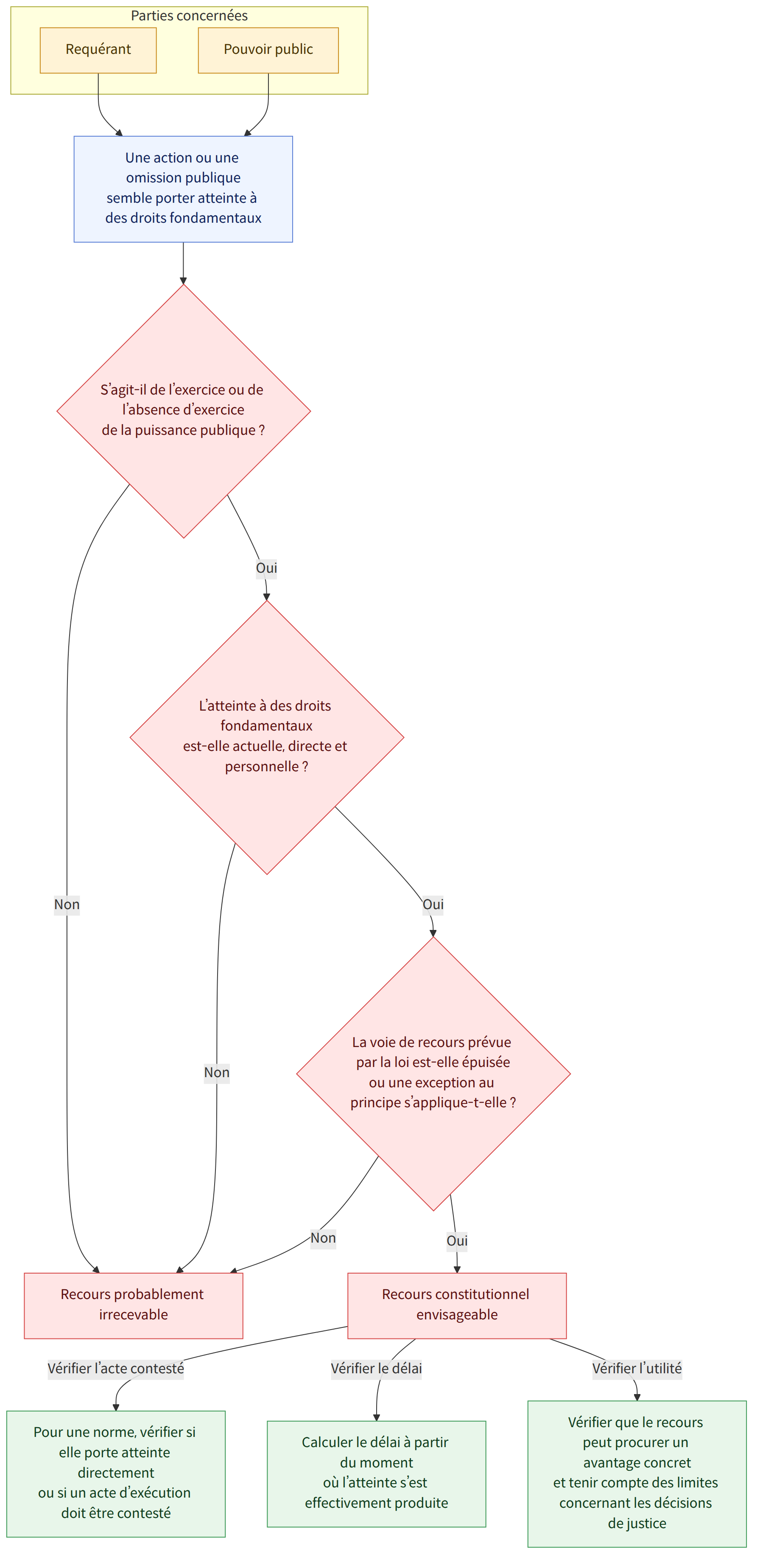 Parties concernées → Requérant → Pouvoir public → Une action ou une omission publique semble porter atteinte à des droits fondamentaux → S’agit-il de l’exercice ou de l’absence d’exercice de la puissance publique ? → Recours probablement irrecevable → L’atteinte à des droits fondamentaux est-elle actuelle, directe et personnelle ? → La voie de recours prévue par la loi est-elle épuisée ou une exception au principe s’applique-t-elle ? → Recours constitutionnel envisageable → Pour une norme, vérifier si elle porte atteinte directement ou si un acte d’exécution doit être contesté → Calculer le délai à partir du moment où l’atteinte s’est effectivement produite → Vérifier que le recours peut procurer un avantage concret et tenir compte des limites concernant les décisions de justice