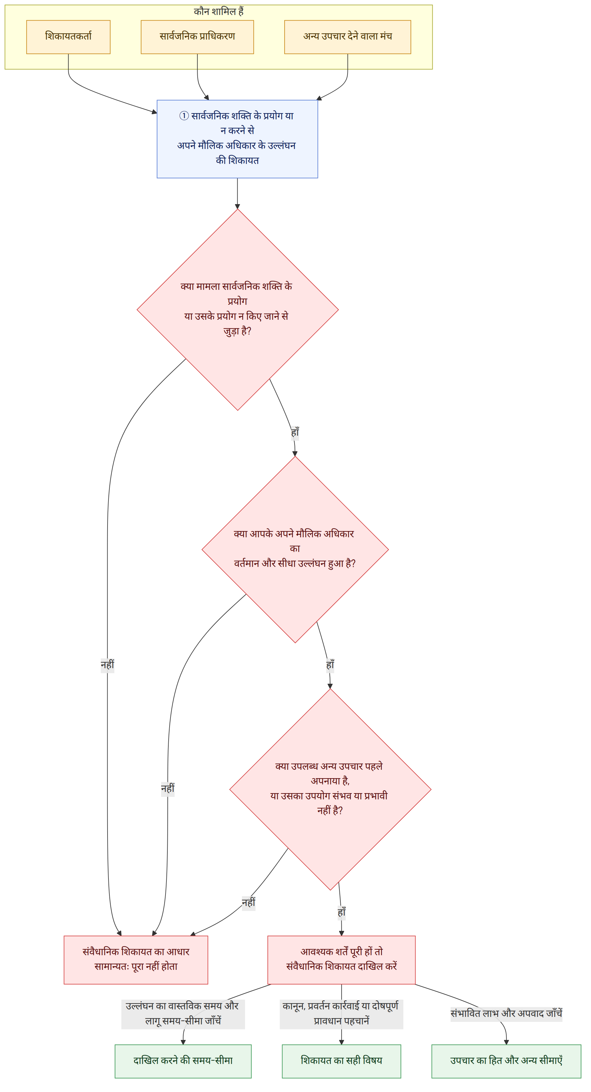 कौन शामिल हैं → शिकायतकर्ता → सार्वजनिक प्राधिकरण → अन्य उपचार देने वाला मंच → ① सार्वजनिक शक्ति के प्रयोग या न करने से अपने मौलिक अधिकार के उल्लंघन की शिकायत → क्या मामला सार्वजनिक शक्ति के प्रयोग या उसके प्रयोग न किए जाने से जुड़ा है? → हाँ → क्या आपके अपने मौलिक अधिकार का वर्तमान और सीधा उल्लंघन हुआ है? → नहीं → संवैधानिक शिकायत का आधार सामान्यतः पूरा नहीं होता → क्या उपलब्ध अन्य उपचार पहले अपनाया है, या उसका उपयोग संभव या प्रभावी नहीं है? → आवश्यक शर्तें पूरी हों तो संवैधानिक शिकायत दाखिल करें → उल्लंघन का वास्तविक समय और लागू समय-सीमा जाँचें → दाखिल करने की समय-सीमा → कानून, प्रवर्तन कार्रवाई या दोषपूर्ण प्रावधान पहचानें → शिकायत का सही विषय → संभावित लाभ और अपवाद जाँचें → उपचार का हित और अन्य सीमाएँ