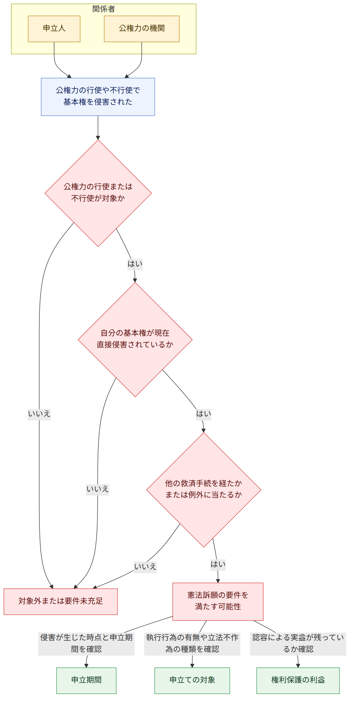関係者 → 申立人 → 公権力の機関 → 公権力の行使や不行使で 基本権を侵害された → 公権力の行使または 不行使が対象か → 自分の基本権が現在 直接侵害されているか → 対象外または要件未充足 → 他の救済手続を経たか または例外に当たるか → 憲法訴願の要件を 満たす可能性 → 申立期間 → 申立ての対象 → 権利保護の利益