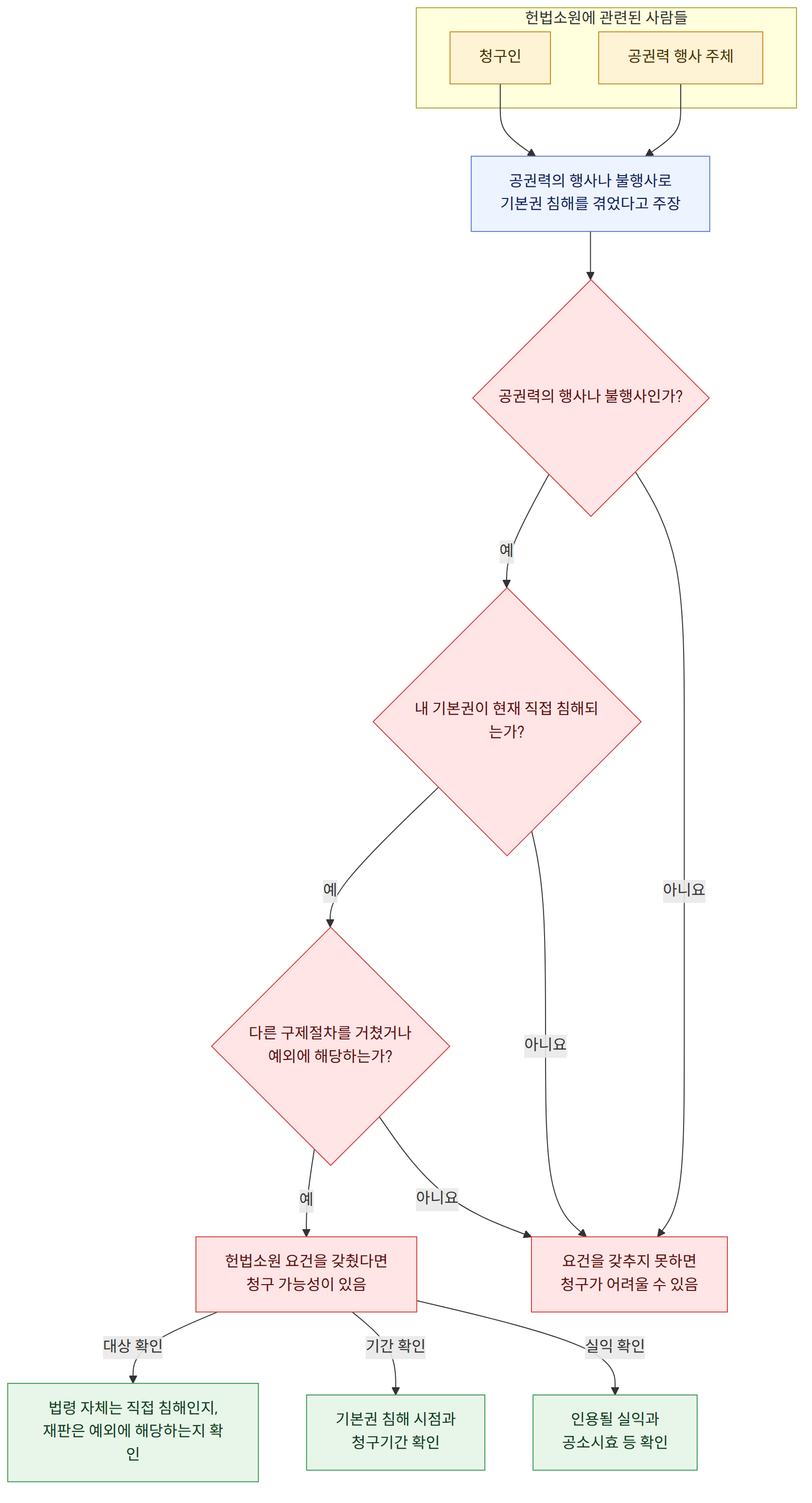 헌법소원에 관련된 사람들 → 청구인 → 공권력 행사 주체 → 공권력의 행사나 불행사로 기본권 침해를 겪었다고 주장 → 공권력의 행사나 불행사인가? → 내 기본권이 현재 직접 침해되는가? → 다른 구제절차를 거쳤거나 예외에 해당하는가? → 헌법소원 요건을 갖췄다면 청구 가능성이 있음 → 요건을 갖추지 못하면 청구가 어려울 수 있음 → 법령 자체는 직접 침해인지, 재판은 예외에 해당하는지 확인 → 기본권 침해 시점과 청구기간 확인 → 인용될 실익과 공소시효 등 확인