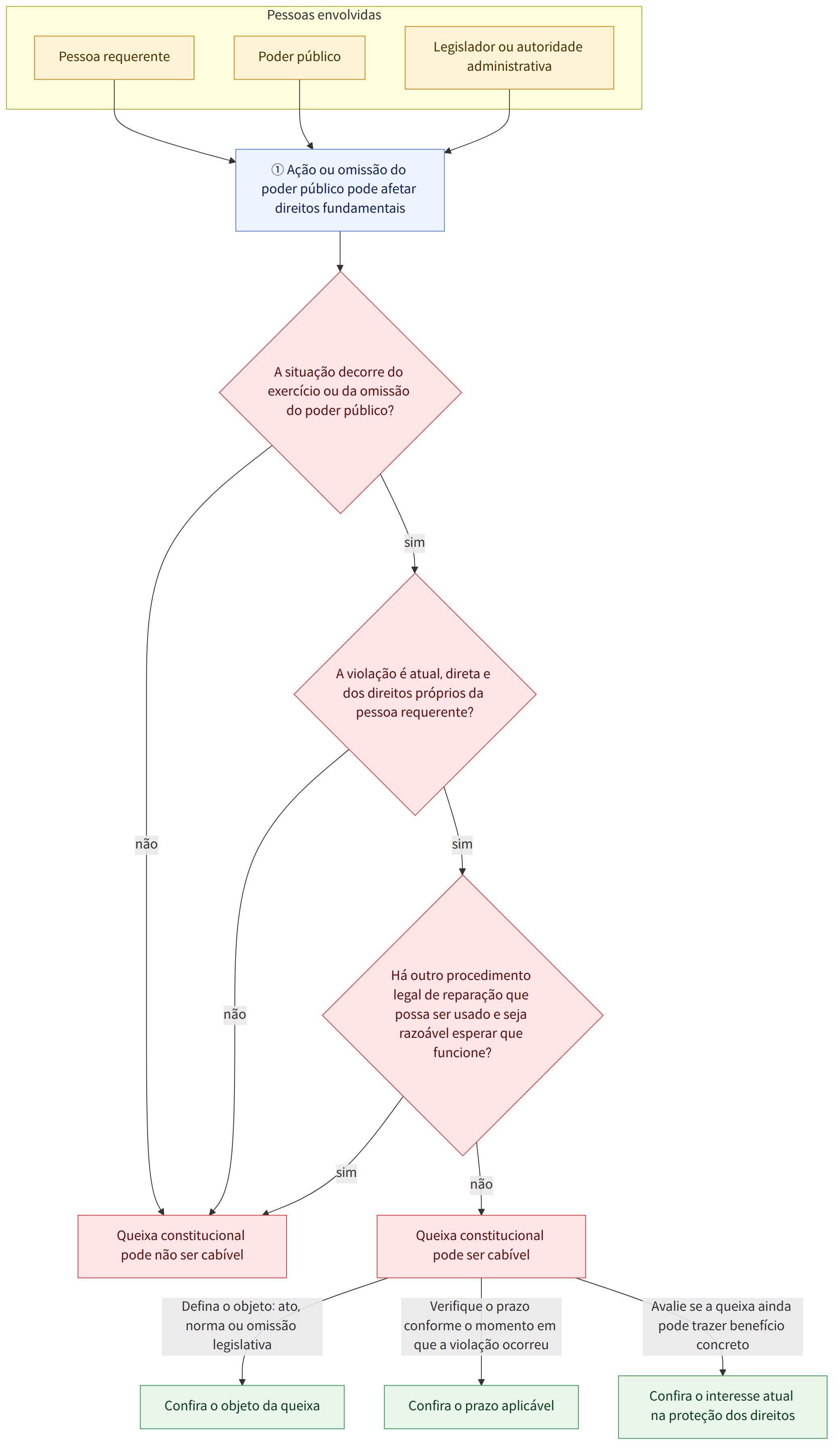 Pessoas envolvidas → Pessoa requerente → Poder público → Legislador ou autoridade administrativa → ① Ação ou omissão do poder público pode afetar direitos fundamentais → A situação decorre do exercício ou da omissão do poder público? → sim → A violação é atual, direta e dos direitos próprios da pessoa requerente? → não → Queixa constitucional pode não ser cabível → Há outro procedimento legal de reparação que possa ser usado e seja razoável esperar que funcione? → Queixa constitucional pode ser cabível → Confira o objeto da queixa → Confira o prazo aplicável → Confira o interesse atual na proteção dos direitos