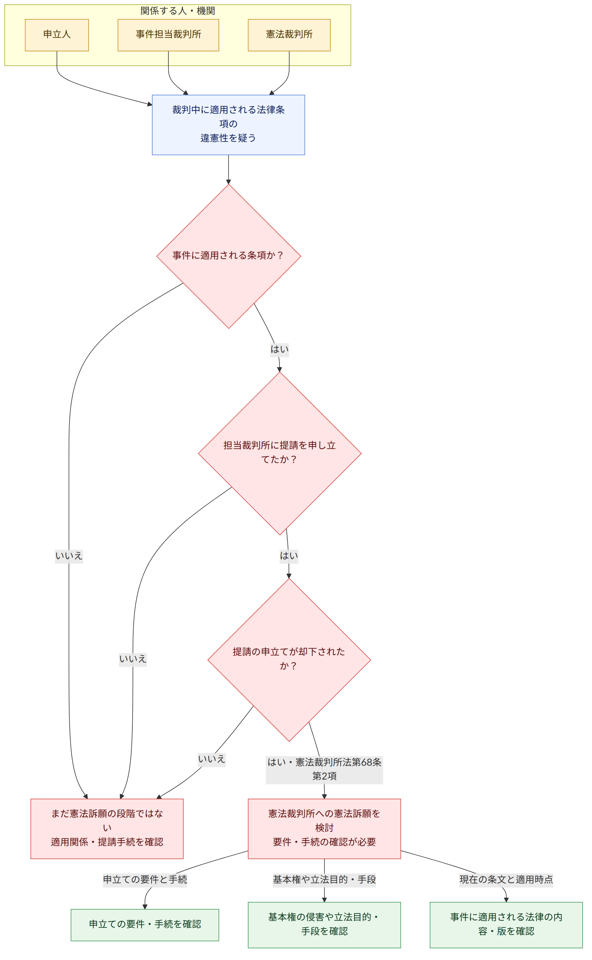 関係する人・機関 → 申立人 → 事件担当裁判所 → 憲法裁判所 → 裁判中に適用される法律条項の 違憲性を疑う → 事件に適用される条項か? → はい → いいえ → 担当裁判所に提請を申し立てたか? → 提請の申立てが却下されたか? → はい・憲法裁判所法第68条第2項 → 憲法裁判所への憲法訴願を検討 要件・手続の確認が必要 → まだ憲法訴願の段階ではない 適用関係・提請手続を確認 → 申立ての要件と手続 → 基本権や立法目的・手段 → 現在の条文と適用時点 → 申立ての要件・手続を確認 → 基本権の侵害や立法目的・手段を確認 → 事件に適用される法律の内容・版を確認