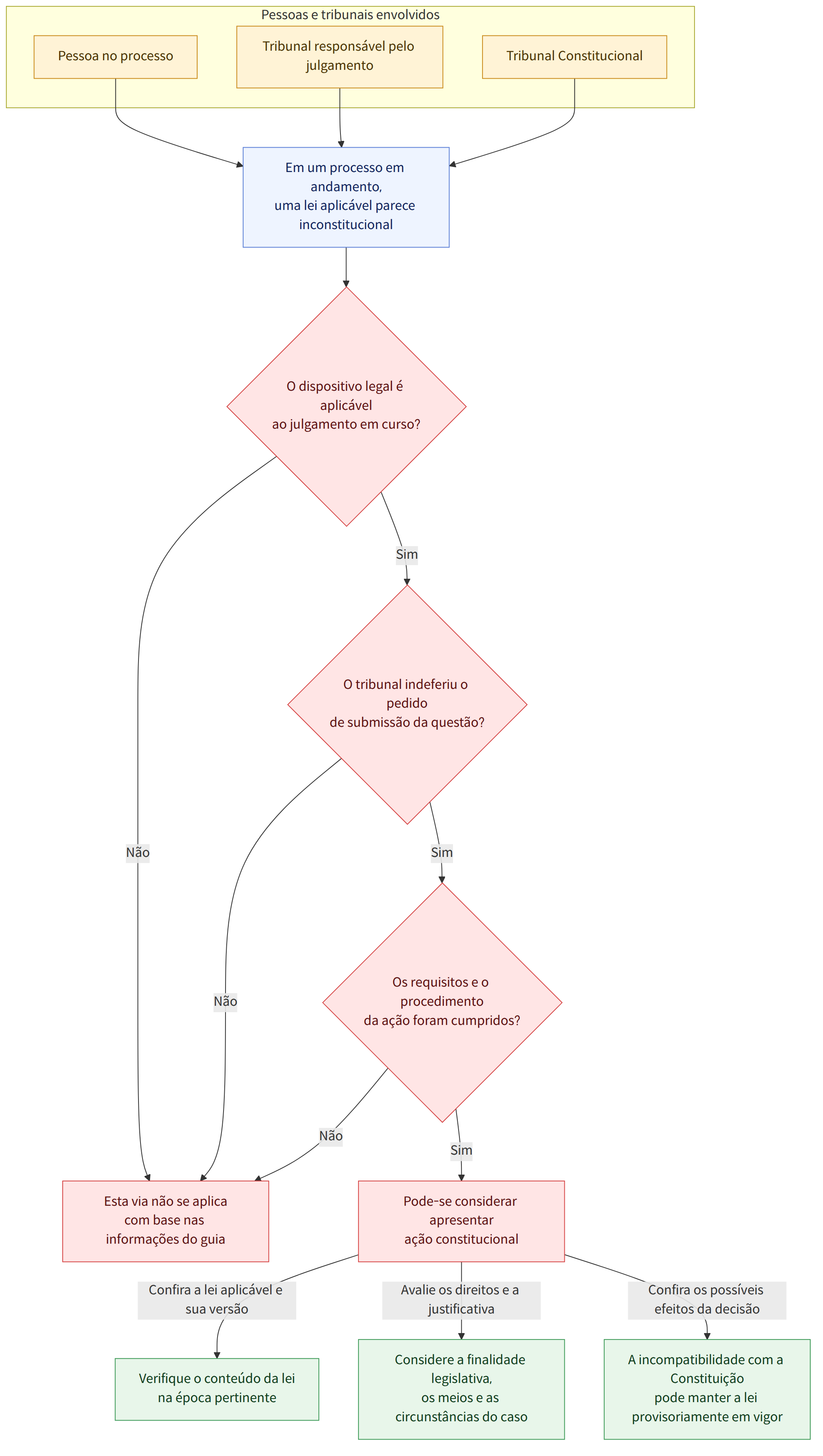 Pessoas e tribunais envolvidos → Pessoa no processo → Tribunal responsável pelo julgamento → Tribunal Constitucional → Em um processo em andamento, uma lei aplicável parece inconstitucional → O dispositivo legal é aplicável ao julgamento em curso? → Sim → O tribunal indeferiu o pedido de submissão da questão? → Não → Esta via não se aplica com base nas informações do guia → Os requisitos e o procedimento da ação foram cumpridos? → Pode-se considerar apresentar ação constitucional → Confira a lei aplicável e sua versão → Verifique o conteúdo da lei na época pertinente → Avalie os direitos e a justificativa → Considere a finalidade legislativa, os meios e as circunstâncias do caso → Confira os possíveis efeitos da decisão → A incompatibilidade com a Constituição pode manter a lei provisoriamente em vigor