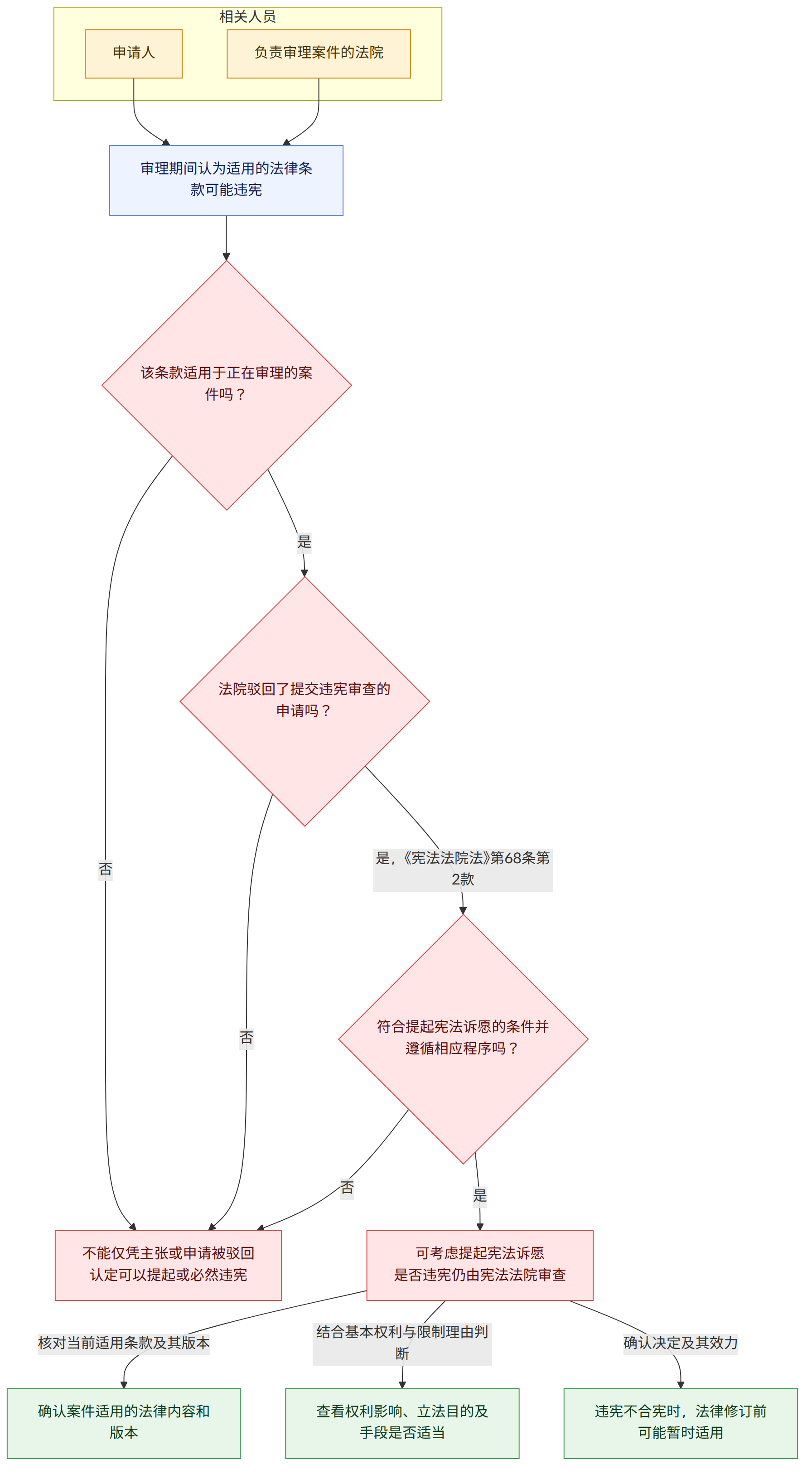 相关人员 → 申请人 → 负责审理案件的法院 → 审理期间认为适用的法律条款可能违宪 → 该条款适用于正在审理的案件吗? → 是 → 否 → 法院驳回了提交违宪审查的申请吗? → 是,《宪法法院法》第68条第2款 → 符合提起宪法诉愿的条件并遵循相应程序吗? → 可考虑提起宪法诉愿 是否违宪仍由宪法法院审查 → 不能仅凭主张或申请被驳回 认定可以提起或必然违宪 → 核对当前适用条款及其版本 → 确认案件适用的法律内容和版本 → 结合基本权利与限制理由判断 → 查看权利影响、立法目的及手段是否适当 → 确认决定及其效力 → 违宪不合宪时,法律修订前可能暂时适用