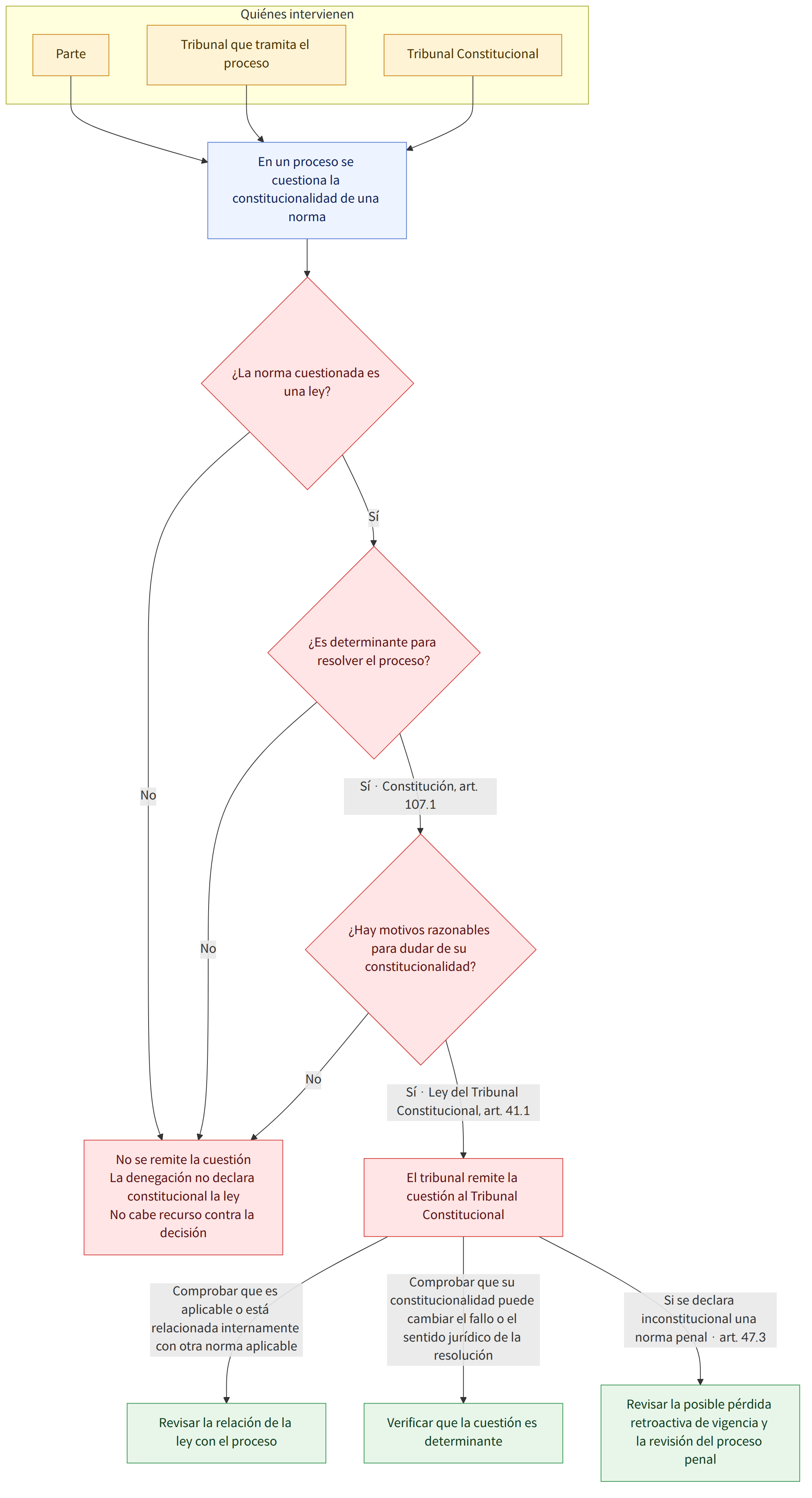 Quiénes intervienen → Parte → Tribunal que tramita el proceso → Tribunal Constitucional → En un proceso se cuestiona la constitucionalidad de una norma → ¿La norma cuestionada es una ley? → Sí → ¿Es determinante para resolver el proceso? → No → No procede por esta vía Decretos y reglamentos quedan fuera → Sí · Constitución, art. 107.1 → ¿Hay motivos razonables para dudar de su constitucionalidad? → Sí · Ley del Tribunal Constitucional, art. 41.1 → El tribunal remite la cuestión al Tribunal Constitucional → No se remite la cuestión La denegación no declara constitucional la ley No cabe recurso contra la decisión → Comprobar que es aplicable o está relacionada internamente con otra norma aplicable → Revisar la relación de la ley con el proceso → Comprobar que su constitucionalidad puede cambiar el fallo o el sentido jurídico de la resolución → Verificar que la cuestión es determinante → S…