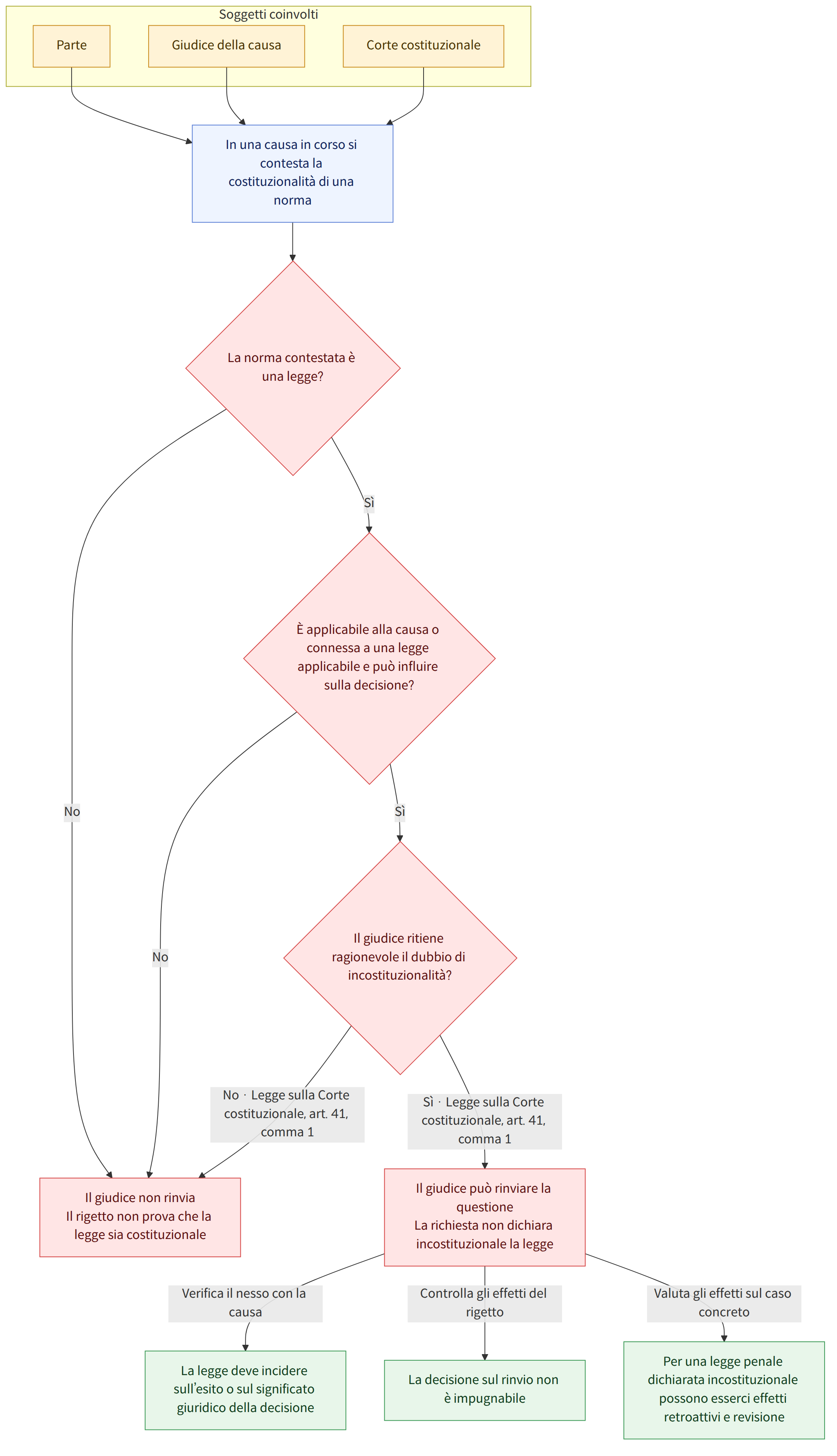Soggetti coinvolti → Parte → Giudice della causa → Corte costituzionale → In una causa in corso si contesta la costituzionalità di una norma → La norma contestata è una legge? → Sì → No → È applicabile alla causa o connessa a una legge applicabile e può influire sulla decisione? → Il giudice ritiene ragionevole il dubbio di incostituzionalità? → Sì · Legge sulla Corte costituzionale, art. 41, comma 1 → No · Legge sulla Corte costituzionale, art. 41, comma 1 → Il giudice può rinviare la questione La richiesta non dichiara incostituzionale la legge → Il giudice non rinvia Il rigetto non prova che la legge sia costituzionale → Verifica il nesso con la causa → Controlla gli effetti del rigetto → Valuta gli effetti sul caso concreto → La legge deve incidere sull’esito o sul significato giuridico della decisione → La decisione sul rinvio non è impugnabile → Per una legge penale dichiarata inc…