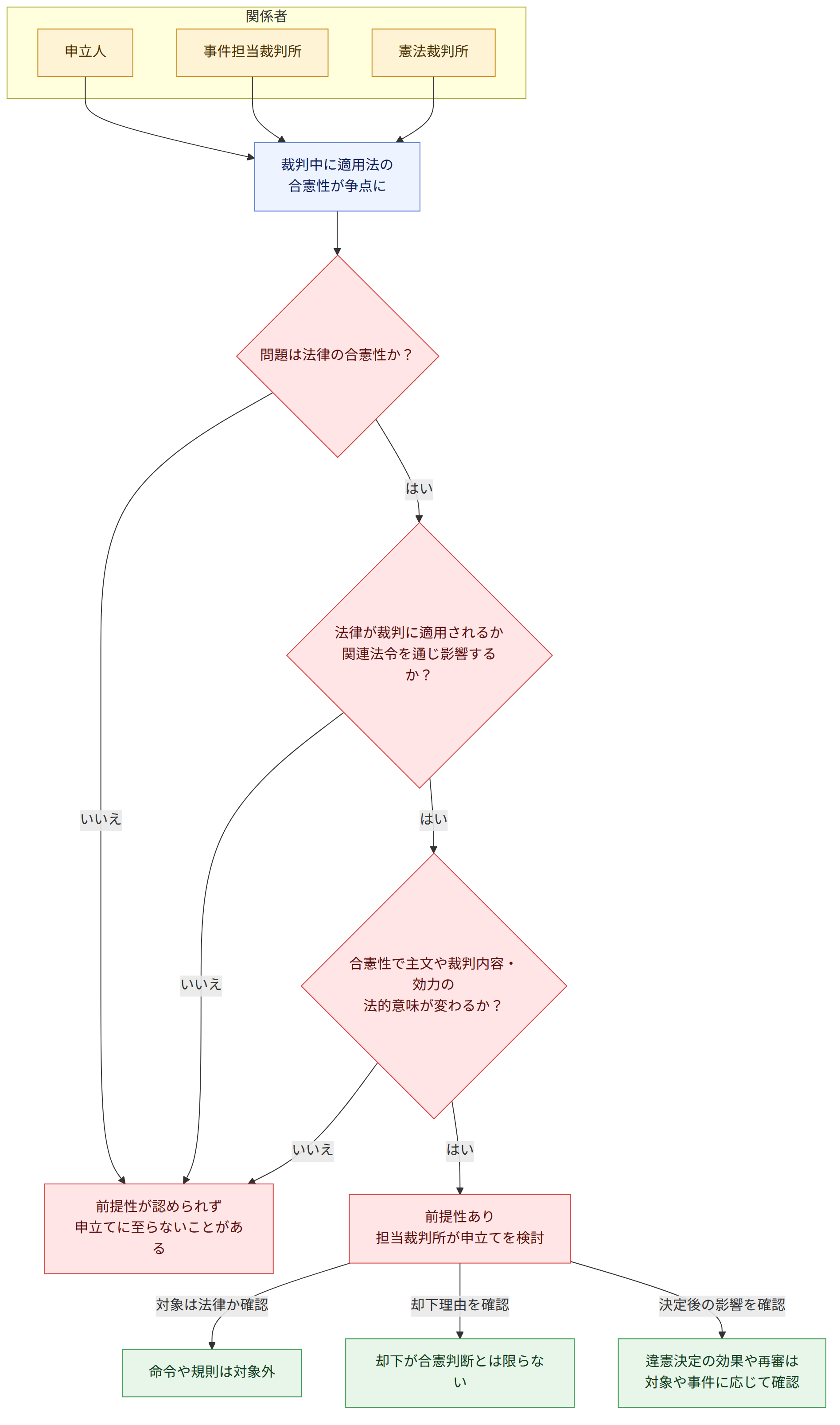 関係者 → 申立人 → 事件担当裁判所 → 憲法裁判所 → 裁判中に適用法の 合憲性が争点に → 問題は法律の合憲性か? → はい → 法律が裁判に適用されるか 関連法令を通じ影響するか? → いいえ → 法律の違憲審査の対象外 → 合憲性で主文や裁判内容・効力の 法的意味が変わるか? → 前提性あり 担当裁判所が申立てを検討 → 前提性が認められず 申立てに至らないことがある → 対象は法律か確認 → 命令や規則は対象外 → 却下理由を確認 → 却下が合憲判断とは限らない → 決定後の影響を確認 → 違憲決定の効果や再審は 対象や事件に応じて確認