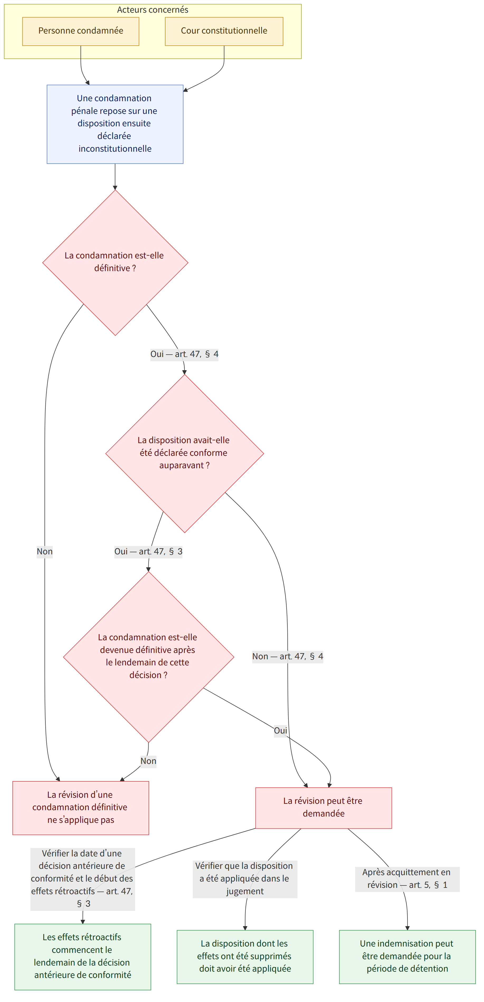 Acteurs concernés → Personne condamnée → Cour constitutionnelle → Une condamnation pénale repose sur une disposition ensuite déclarée inconstitutionnelle → La condamnation est-elle définitive ? → Non → La révision d’une condamnation définitive ne s’applique pas → Oui — art. 47, § 4 → La disposition avait-elle été déclarée conforme auparavant ? → Non — art. 47, § 4 → La révision peut être demandée → Oui — art. 47, § 3 → La condamnation est-elle devenue définitive après le lendemain de cette décision ? → Oui → Vérifier la date d’une décision antérieure de conformité et le début des effets rétroactifs — art. 47, § 3 → Les effets rétroactifs commencent le lendemain de la décision antérieure de conformité → Vérifier que la disposition a été appliquée dans le jugement → La disposition dont les effets ont été supprimés doit avoir été appliquée → Après acquittement en révision — art. 5, § 1 → U…