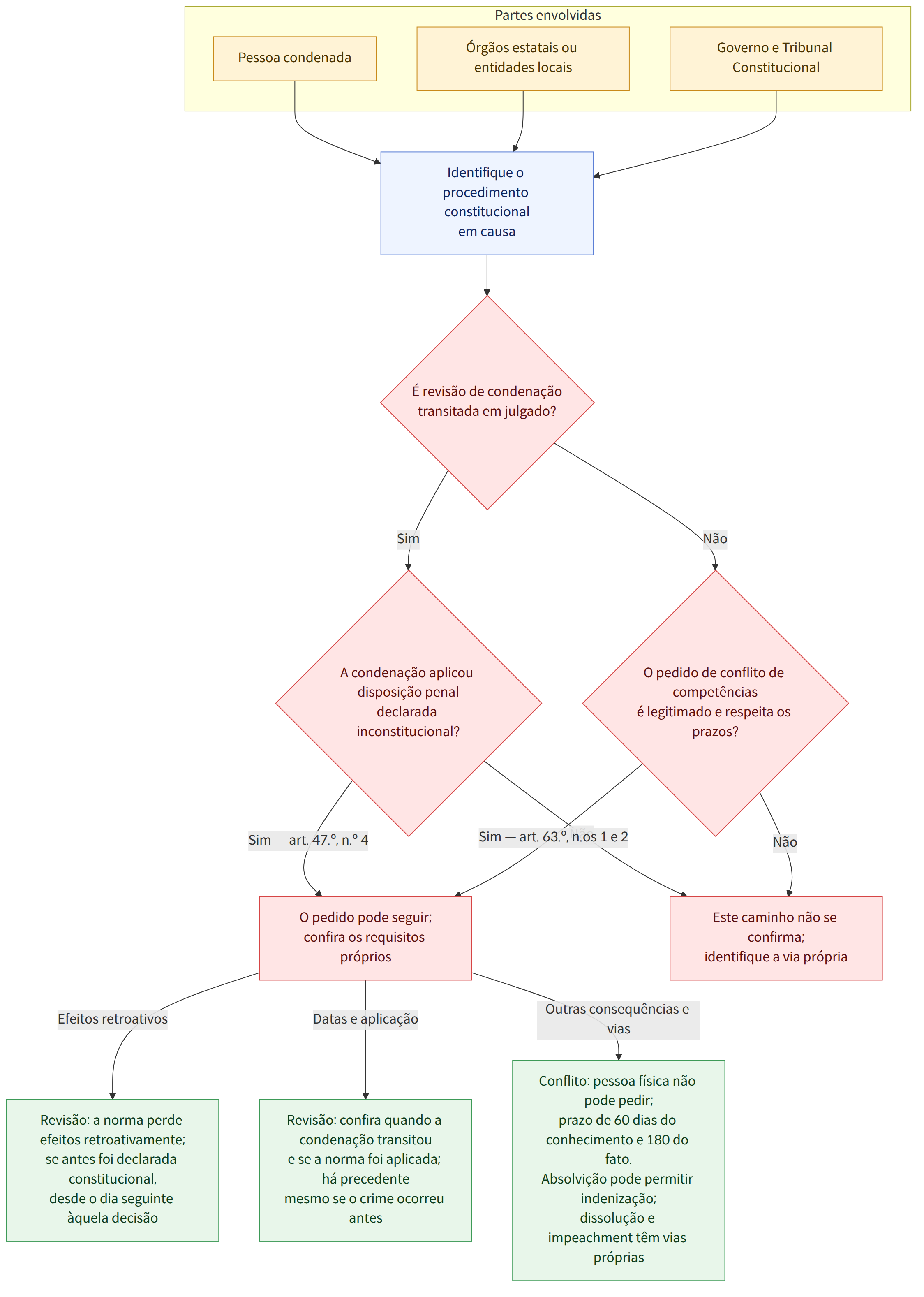 Partes envolvidas → Pessoa condenada → Órgãos estatais ou entidades locais → Governo e Tribunal Constitucional → Identifique o procedimento constitucional em causa → É revisão de condenação transitada em julgado? → Sim → A condenação aplicou disposição penal declarada inconstitucional? → Não → O pedido de conflito de competências é legitimado e respeita os prazos? → Sim — art. 47.º, n.º 4 → O pedido pode seguir; confira os requisitos próprios → Este caminho não se confirma; identifique a via própria → Sim — art. 63.º, n.os 1 e 2 → Efeitos retroativos → Revisão: a norma perde efeitos retroativamente; se antes foi declarada constitucional, desde o dia seguinte àquela decisão → Datas e aplicação → Revisão: confira quando a condenação transitou e se a norma foi aplicada; há precedente mesmo se o crime ocorreu antes → Outras consequências e vias → Conflito: pessoa física não pode pedir; praz…
