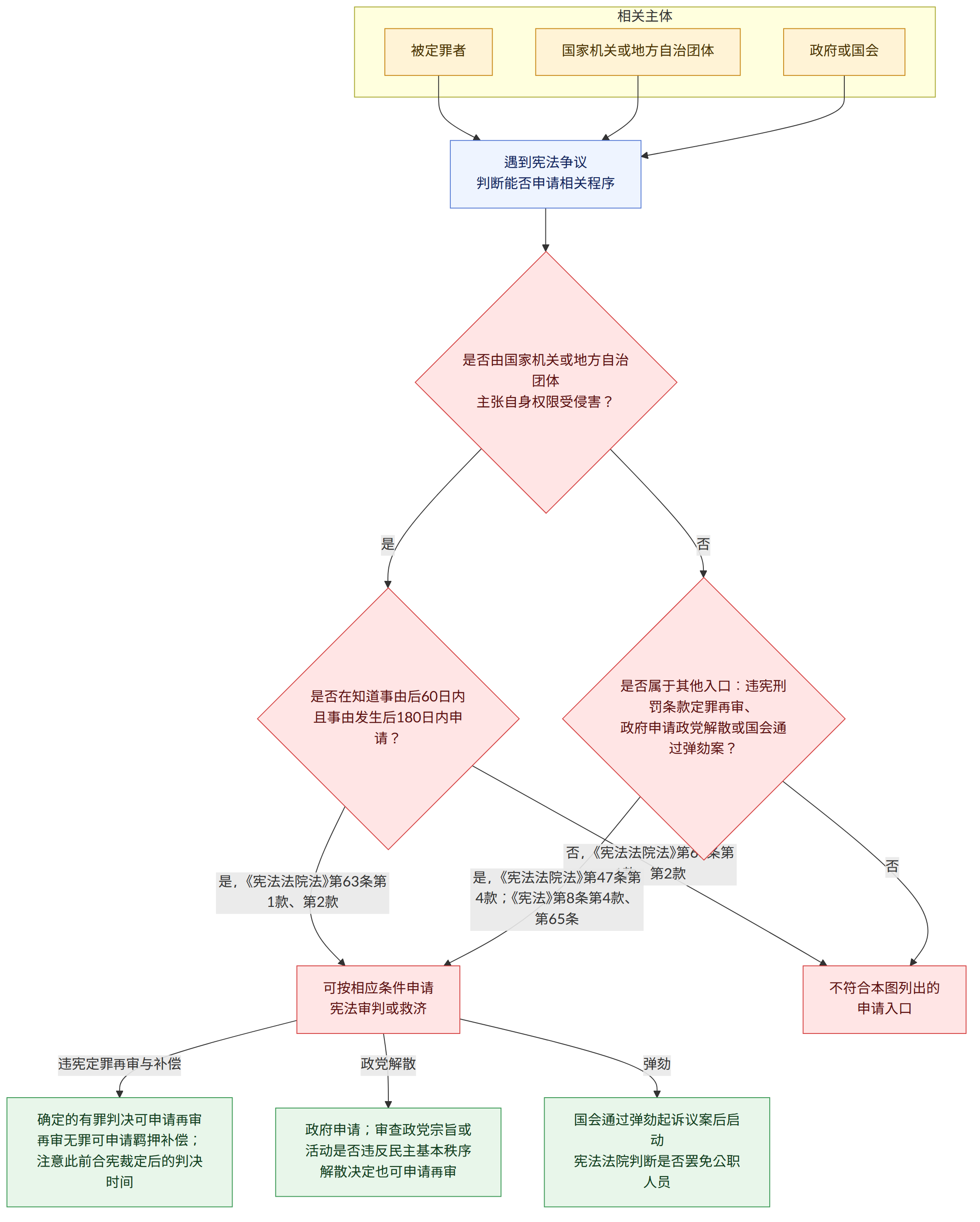 相关主体 → 被定罪者 → 国家机关或地方自治团体 → 政府或国会 → 遇到宪法争议 判断能否申请相关程序 → 是否由国家机关或地方自治团体 主张自身权限受侵害? → 是 → 是否在知道事由后60日内 且事由发生后180日内申请? → 否 → 是否属于其他入口:违宪刑罚条款定罪再审、 政府申请政党解散或国会通过弹劾案? → 是,《宪法法院法》第63条第1款、第2款 → 可按相应条件申请 宪法审判或救济 → 否,《宪法法院法》第63条第1款、第2款 → 权限争议申请逾期 可能被驳回 → 是,《宪法法院法》第47条第4款;《宪法》第8条第4款、第65条 → 不符合本图列出的 申请入口 → 违宪定罪再审与补偿 → 确定的有罪判决可申请再审 再审无罪可申请羁押补偿;注意此前合宪裁定后的判决时间 → 政党解散 → 政府申请;审查政党宗旨或活动是否违反民主基本秩序 解散决定也可申请再审 → 弹劾 → 国会通过弹劾起诉议案后启动 宪法法院判断是否罢免公职人员