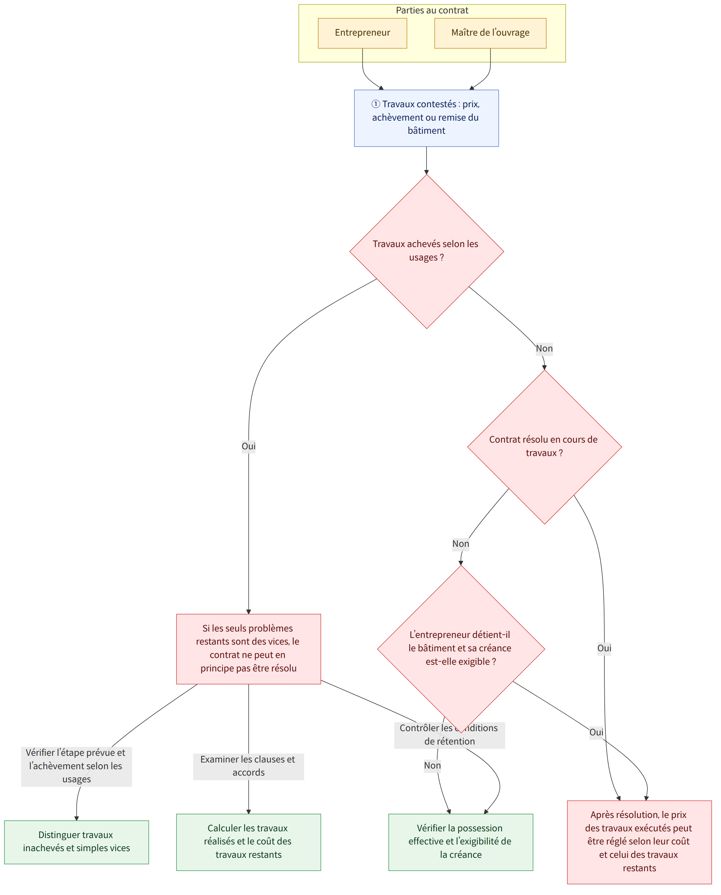 Parties au contrat → Entrepreneur → Maître de l’ouvrage → ① Travaux contestés : prix, achèvement ou remise du bâtiment → Travaux achevés selon les usages ? → Oui → Si les seuls problèmes restants sont des vices, le contrat ne peut en principe pas être résolu → Non → Contrat résolu en cours de travaux ? → Après résolution, le prix des travaux exécutés peut être réglé selon leur coût et celui des travaux restants → L’entrepreneur détient-il le bâtiment et sa créance est-elle exigible ? → Vérifier la possession effective et l’exigibilité de la créance → Vérifier l’étape prévue et l’achèvement selon les usages → Distinguer travaux inachevés et simples vices → Examiner les clauses et accords → Calculer les travaux réalisés et le coût des travaux restants → Contrôler les conditions de rétention