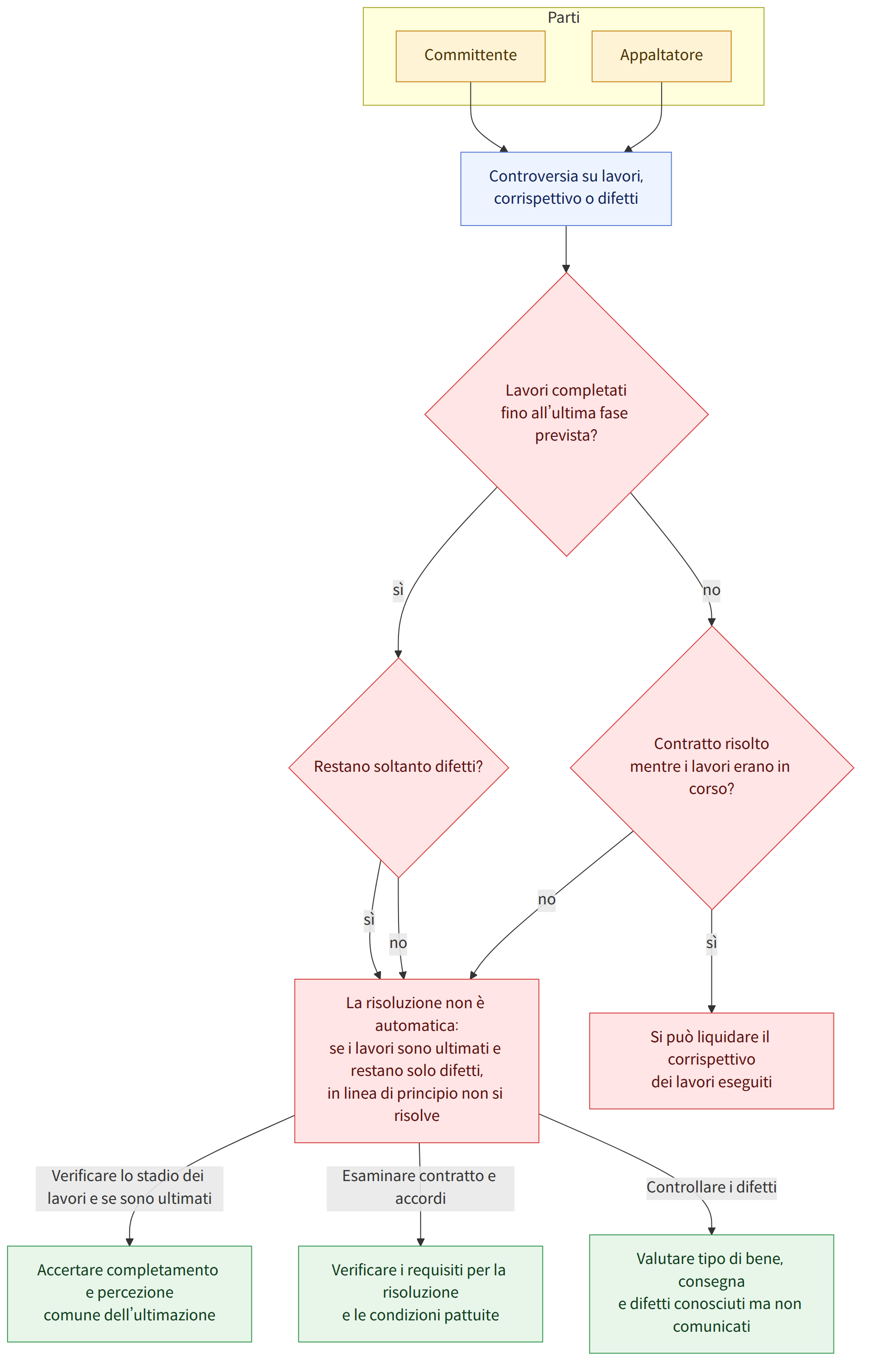 Parti → Committente → Appaltatore → Controversia su lavori, corrispettivo o difetti → Lavori completati fino all’ultima fase prevista? → sì → Restano soltanto difetti? → no → Contratto risolto mentre i lavori erano in corso? → La risoluzione non è automatica: se i lavori sono ultimati e restano solo difetti, in linea di principio non si risolve → Si può liquidare il corrispettivo dei lavori eseguiti → Verificare lo stadio dei lavori e se sono ultimati → Accertare completamento e percezione comune dell’ultimazione → Esaminare contratto e accordi → Verificare i requisiti per la risoluzione e le condizioni pattuite → Controllare i difetti → Valutare tipo di bene, consegna e difetti conosciuti ma non comunicati