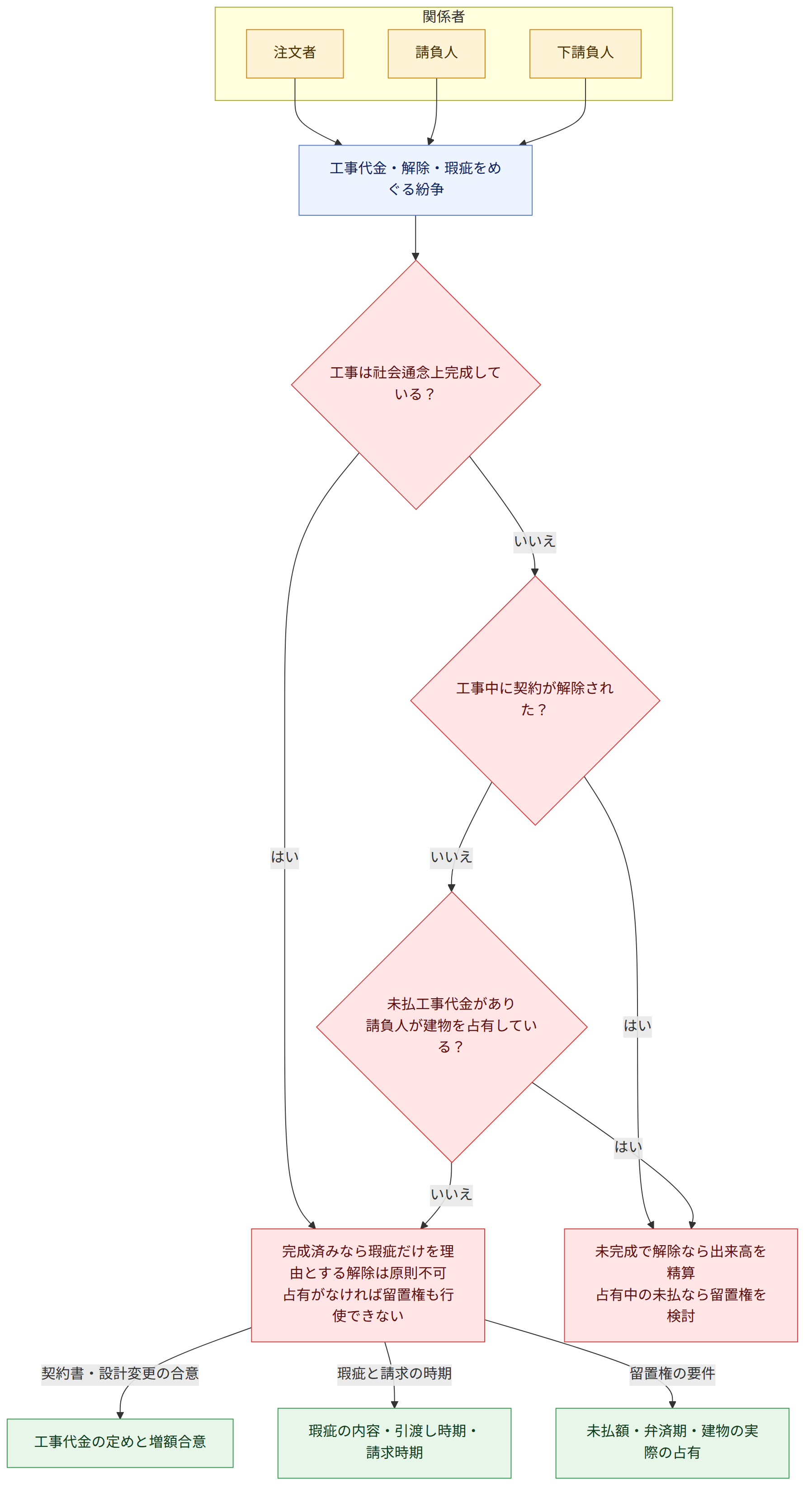 関係者 → 注文者 → 請負人 → 下請負人 → 工事代金・解除・瑕疵をめぐる紛争 → 工事は社会通念上完成している? → はい → いいえ → 工事中に契約が解除された? → 未払工事代金があり 請負人が建物を占有している? → 完成済みなら瑕疵だけを理由とする解除は原則不可 占有がなければ留置権も行使できない → 未完成で解除なら出来高を精算 占有中の未払なら留置権を検討 → 契約書・設計変更の合意 → 工事代金の定めと増額合意 → 瑕疵と請求の時期 → 瑕疵の内容・引渡し時期・請求時期 → 留置権の要件 → 未払額・弁済期・建物の実際の占有