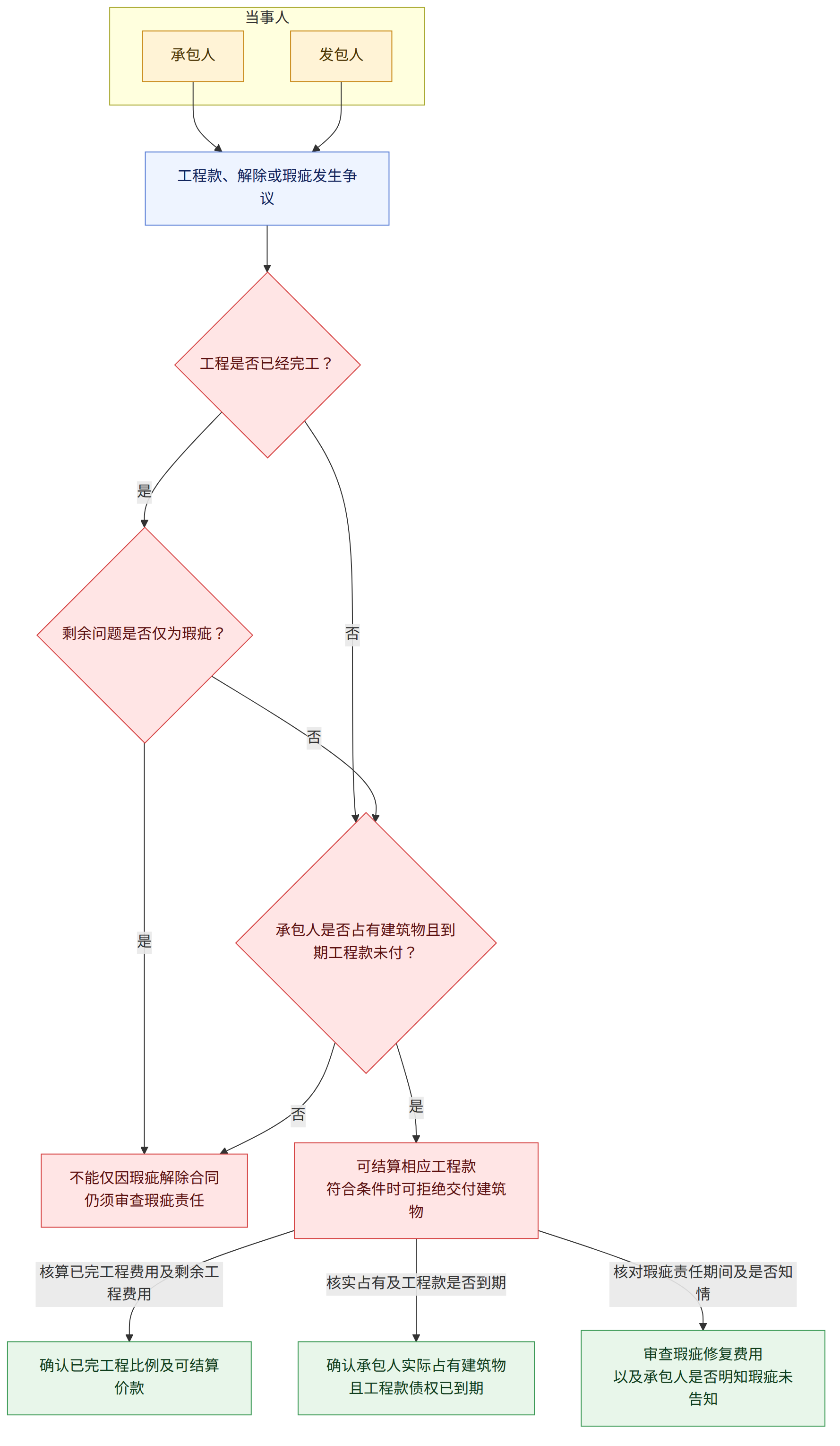 当事人 → 承包人 → 发包人 → 工程款、解除或瑕疵发生争议 → 工程是否已经完工? → 是 → 剩余问题是否仅为瑕疵? → 否 → 承包人是否占有建筑物且到期工程款未付? → 不能仅因瑕疵解除合同 仍须审查瑕疵责任 → 可结算相应工程款 符合条件时可拒绝交付建筑物 → 核算已完工程费用及剩余工程费用 → 确认已完工程比例及可结算价款 → 核实占有及工程款是否到期 → 确认承包人实际占有建筑物 且工程款债权已到期 → 核对瑕疵责任期间及是否知情 → 审查瑕疵修复费用 以及承包人是否明知瑕疵未告知