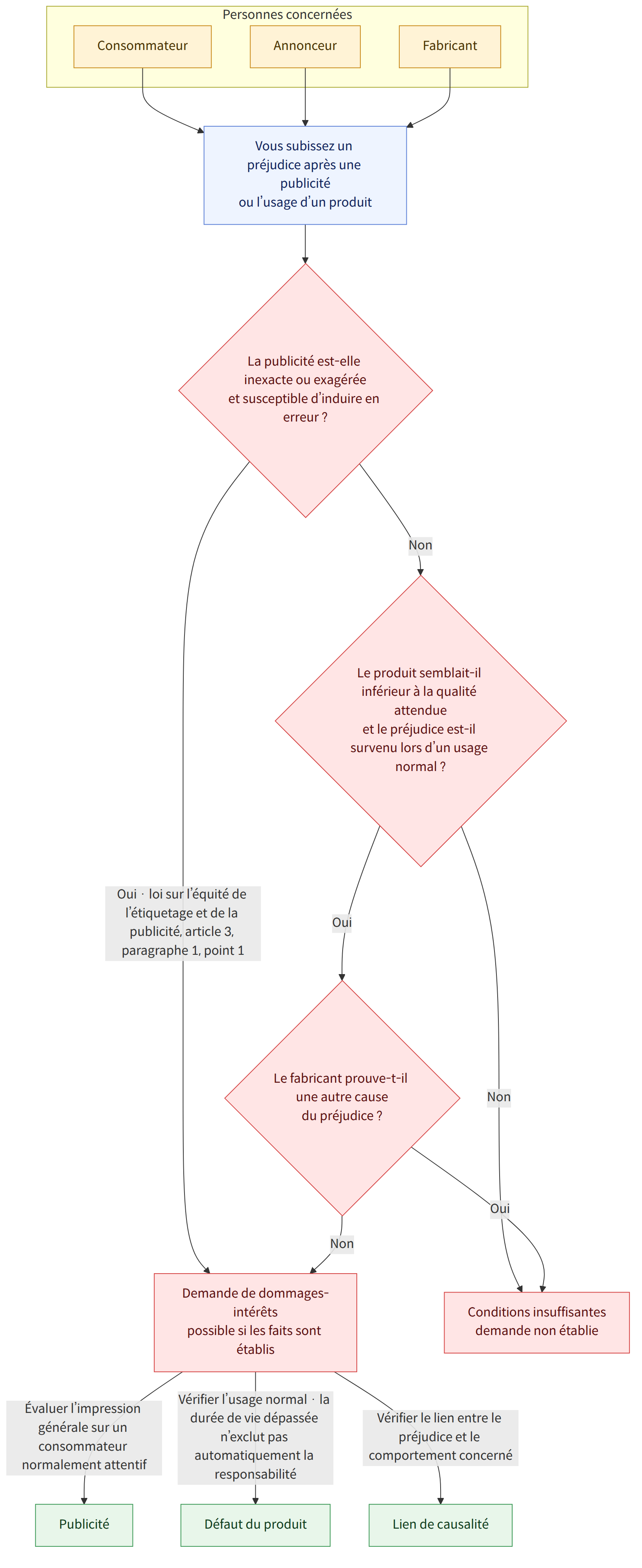 Personnes concernées → Consommateur → Annonceur → Fabricant → Vous subissez un préjudice après une publicité ou l’usage d’un produit → La publicité est-elle inexacte ou exagérée et susceptible d’induire en erreur ? → Oui · loi sur l’équité de l’étiquetage et de la publicité, article 3, paragraphe 1, point 1 → Non → Le produit semblait-il inférieur à la qualité attendue et le préjudice est-il survenu lors d’un usage normal ? → Oui → Le fabricant prouve-t-il une autre cause du préjudice ? → Demande de dommages-intérêts possible si les faits sont établis → Conditions insuffisantes demande non établie → Évaluer l’impression générale sur un consommateur normalement attentif → Vérifier l’usage normal · la durée de vie dépassée n’exclut pas automatiquement la responsabilité → Vérifier le lien entre le préjudice et le comportement concerné → Publicité → Défaut du produit → Lien de causalité